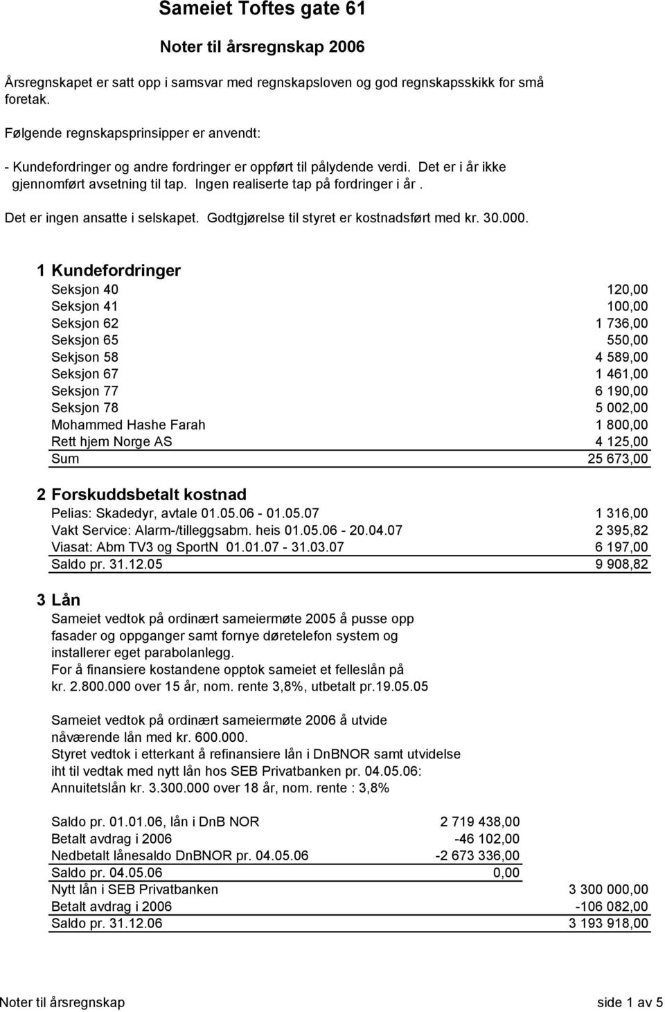 Det er i år ikke gjennomført avsetning til tap. Ingen realiserte tap på fordringer i år. Det er ingen ansatte i selskapet. Godtgjørelse til styret er kostnadsført med kr. 30.000.