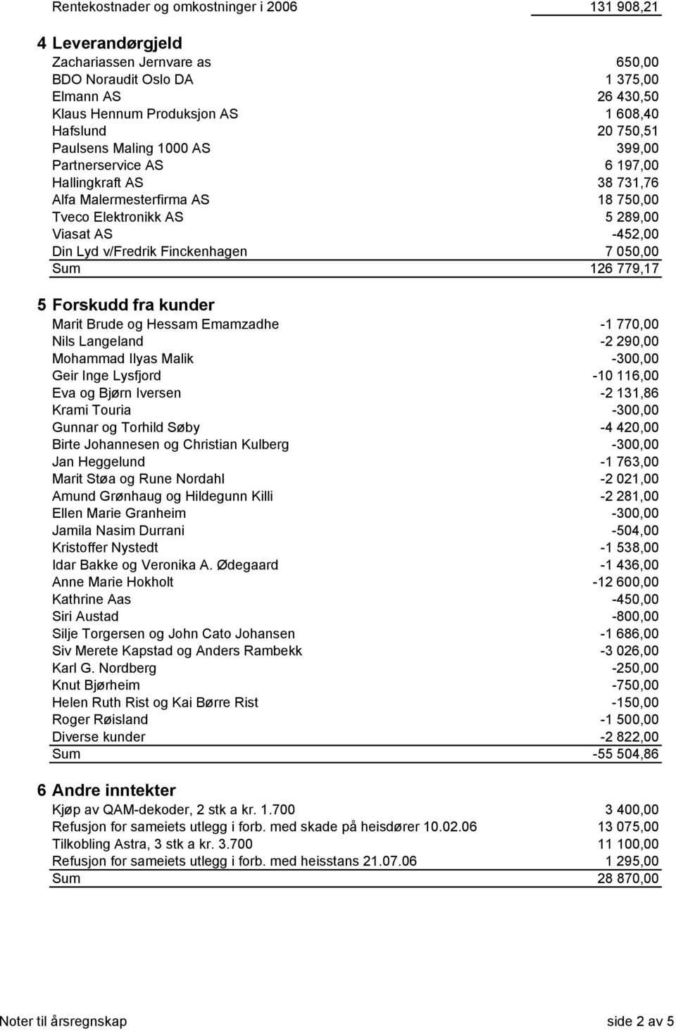 Finckenhagen 7 050,00 Sum 126 779,17 5 Forskudd fra kunder Marit Brude og Hessam Emamzadhe -1 770,00 Nils Langeland -2 290,00 Mohammad Ilyas Malik -300,00 Geir Inge Lysfjord -10 116,00 Eva og Bjørn