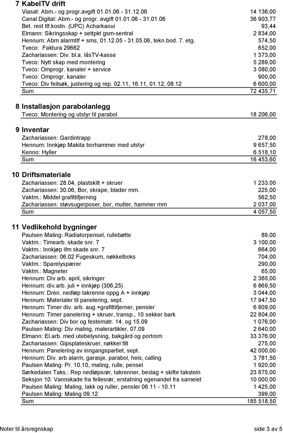 kanaler + service 3 080,00 Tveco: Omprogr. kanaler 900,00 Tveco: Div feilsøk, justering og rep. 02.11, 16.11, 01.12, 08.