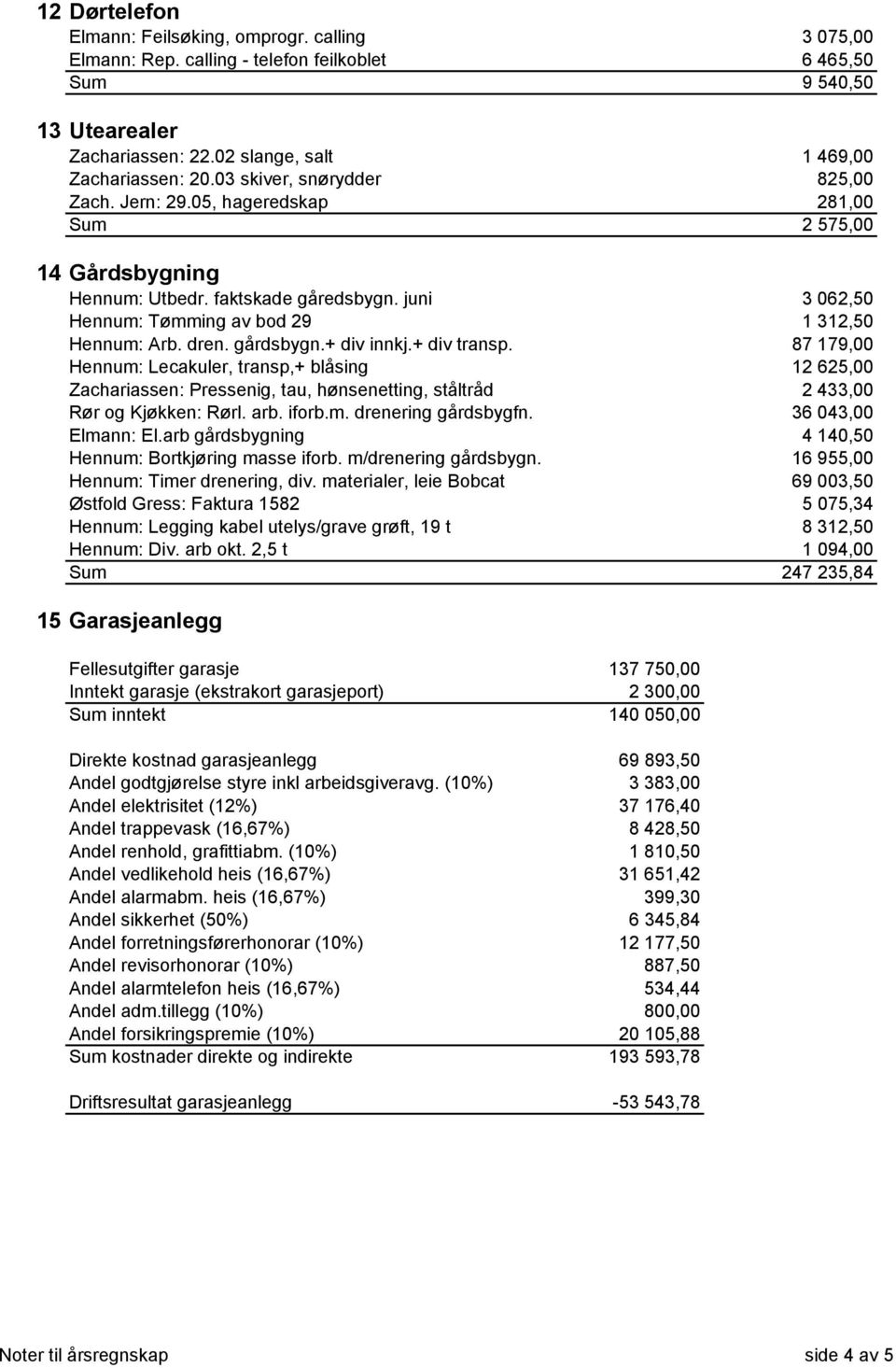 gårdsbygn.+ div innkj.+ div transp. 87 179,00 Hennum: Lecakuler, transp,+ blåsing 12 625,00 Zachariassen: Pressenig, tau, hønsenetting, ståltråd 2 433,00 Rør og Kjøkken: Rørl. arb. iforb.m. drenering gårdsbygfn.