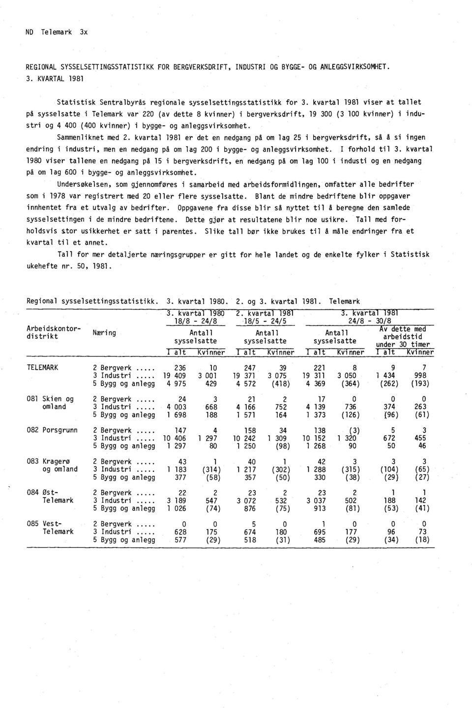 Sammenliknet med 2. kvartal 1981 er det en nedgang på om lag 25 i bergverksdrift, så A si ingen endring i industri, men en nedgang på om lag 200 i bygge- og anleggsvirksomhet. I forhold til 3.