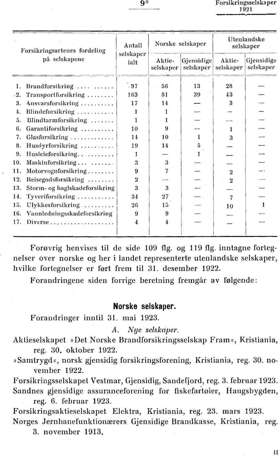 Glasforsikring 14 10 3 8. Husdyrforsikring 19 14 5 9. Husleieforsikring 1 10. Maskinforsikring 3 3 11. Motorvognforsikring 9 7 2 12. Reisegodsforsikring 2 2 13. Storm- og haglskadeforsikring 3 3 14.