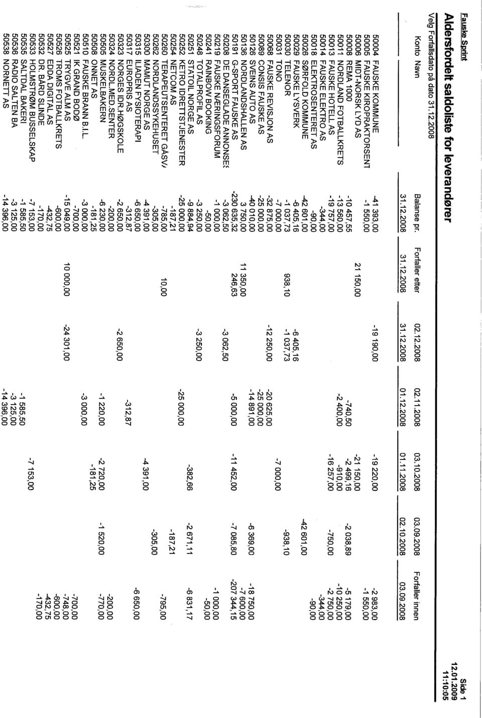 2008 50004 FAUSKE KOMMUNE -41 393,00-19 190,00-19220,00-2 983,00 50005 FAUSKE KIROPRAKTORSENl -1 550,00-1 550,00 50006 MIDT-NORSK LYD AS 21 150,00-21 150,00 50008 REMA 1000-10457,55-740,50-2499,16-2