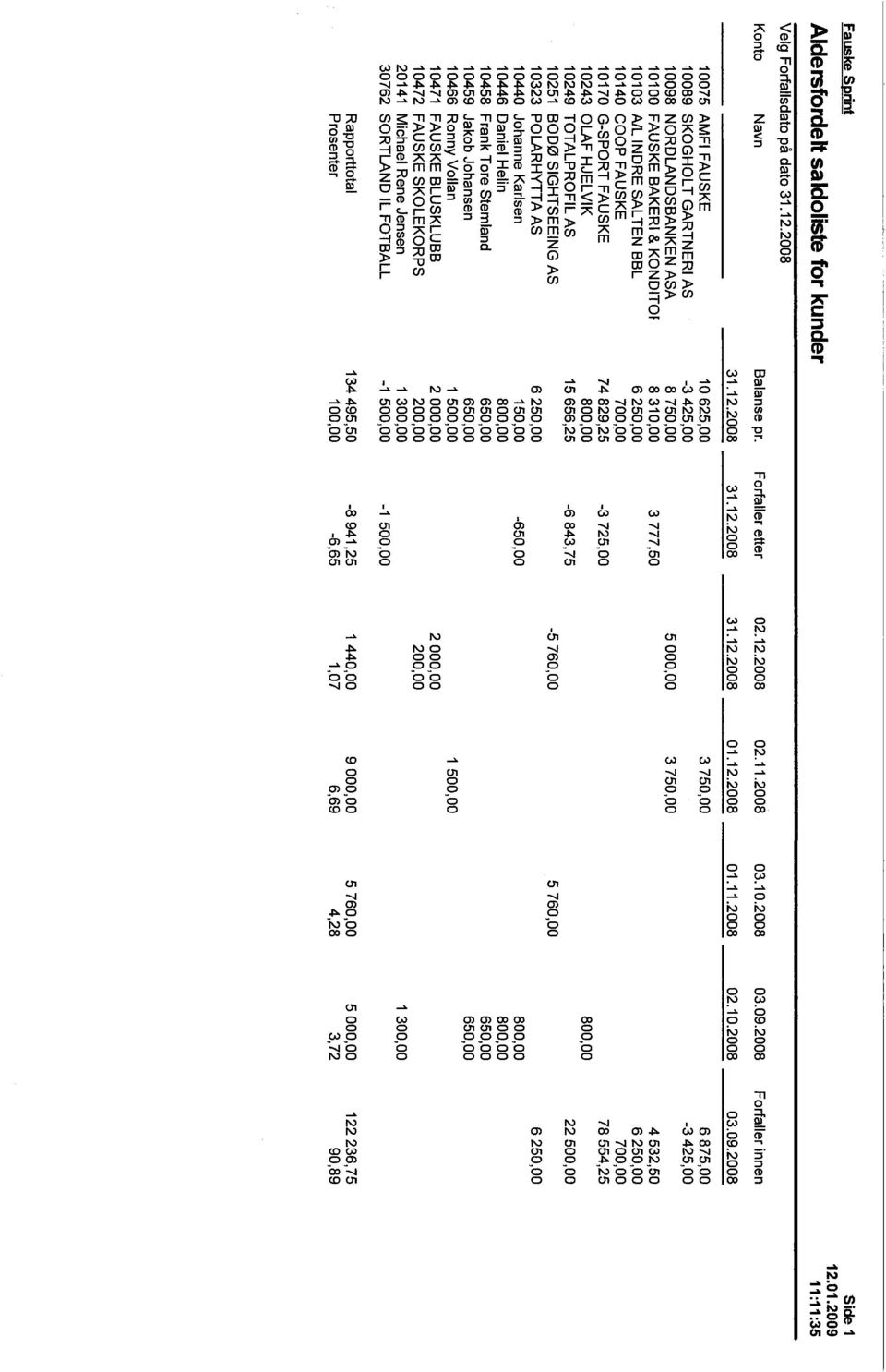 2008 10075 AMFI FAUSKE 10625,00 3 750,00 6875,00 10089 SKOGHOLT GARTNERI AS -3425,00-3425,00 10098 NORDLANDSBANKEN ASA 8 750,00 5000,00 3 750,00 10100 FAUSKE BAKERI & KONDITOF 8310,00 3 777,50 4
