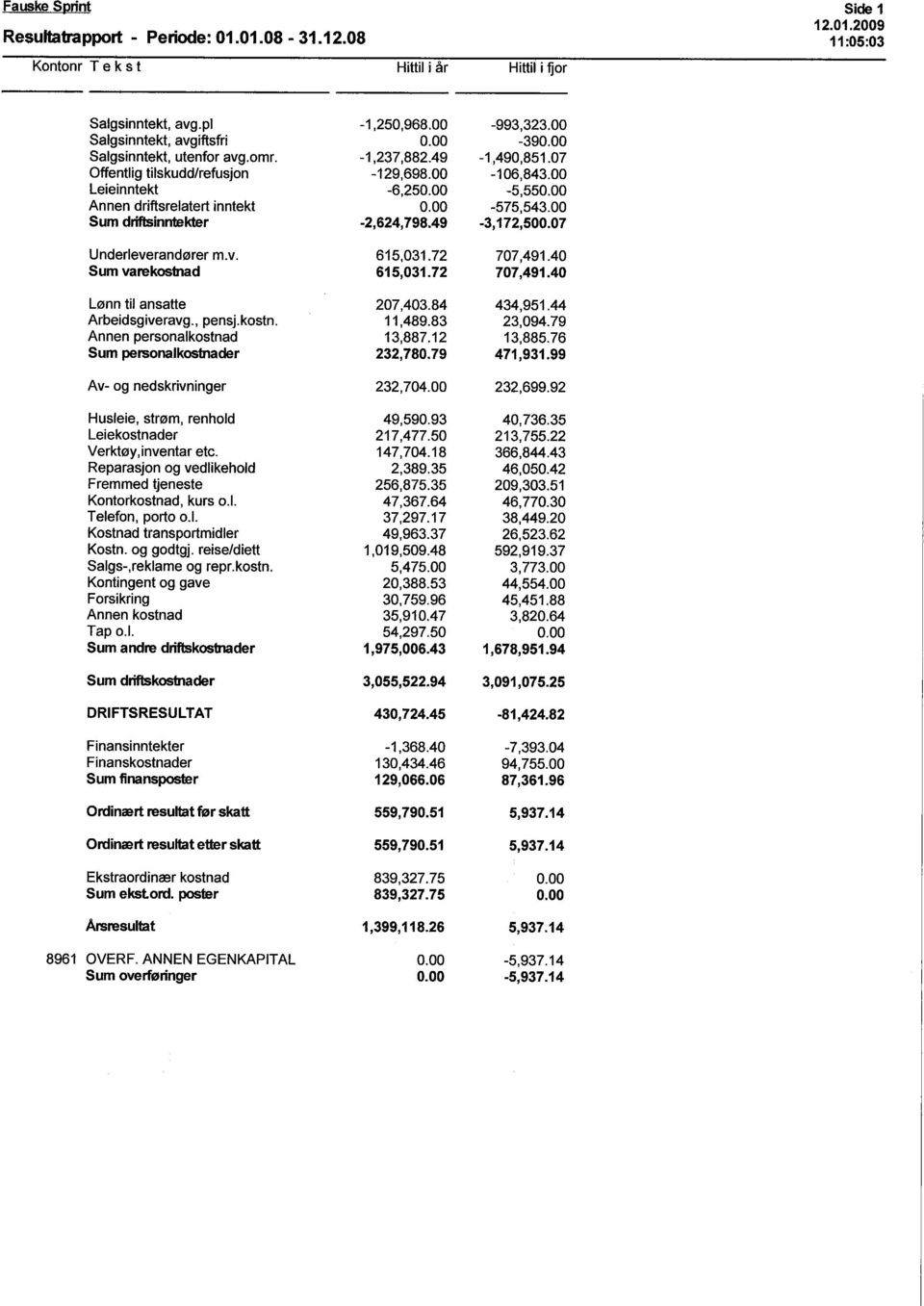 00 Annen driftsrelatert inntekt 0.00-575,543.00 Sum driinntktr -2,624,798.49-3,172,500.07 Underleverandører m.v. 615,031.72 707,491.40 Sum varekosbiad 615,031.72 707,491.40 Lønn til ansatte 207,403.