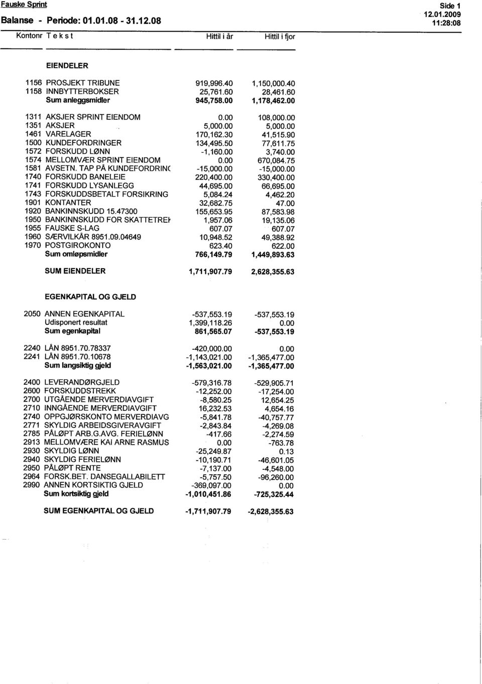90 1500 KUNDEFORDRINGER 134,495.50 77,611.75 1572 FORSKUDD LØNN -1,160.00 3,740.00 1574 MELLOMVÆR SPRINT EIENDOM 0.00 670,084.75 1581 AVSETN. TAP pa KUNDEFORDRINC -15,000.00-15,000.