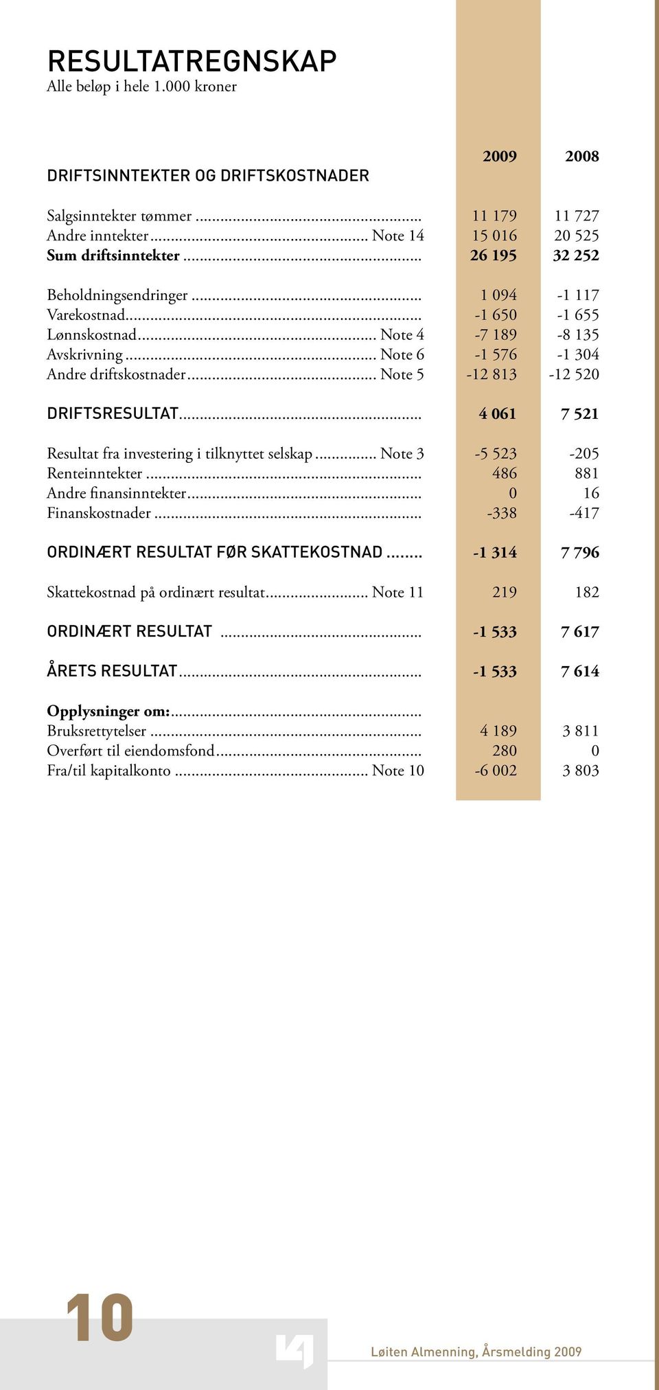 .. Note 5-12 813-12 52 DRIFTSRESULTAT... 4 61 7 521 Resultat fra investering i tilknyttet selskap... Note 3-5 523-25 Renteinntekter... 486 881 Andre finansinntekter... 16 Finanskostnader.