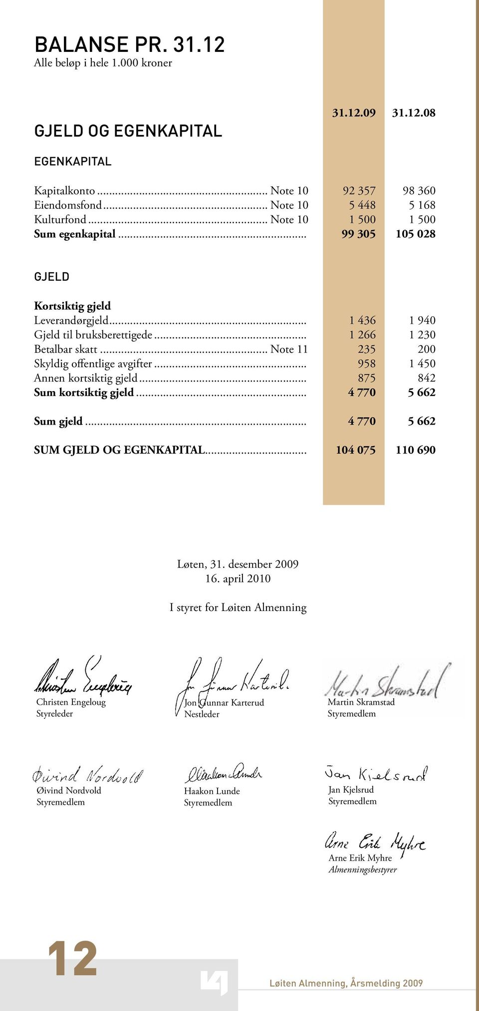 .. Note 11 235 2 Skyldig offentlige avgifter... 958 1 45 Annen kortsiktig gjeld... 875 842 Sum kortsiktig gjeld... 4 77 5 662 Sum gjeld... 4 77 5 662 SUM GJELD OG EGENKAPITAL... 14 75 11 69 Løten, 31.