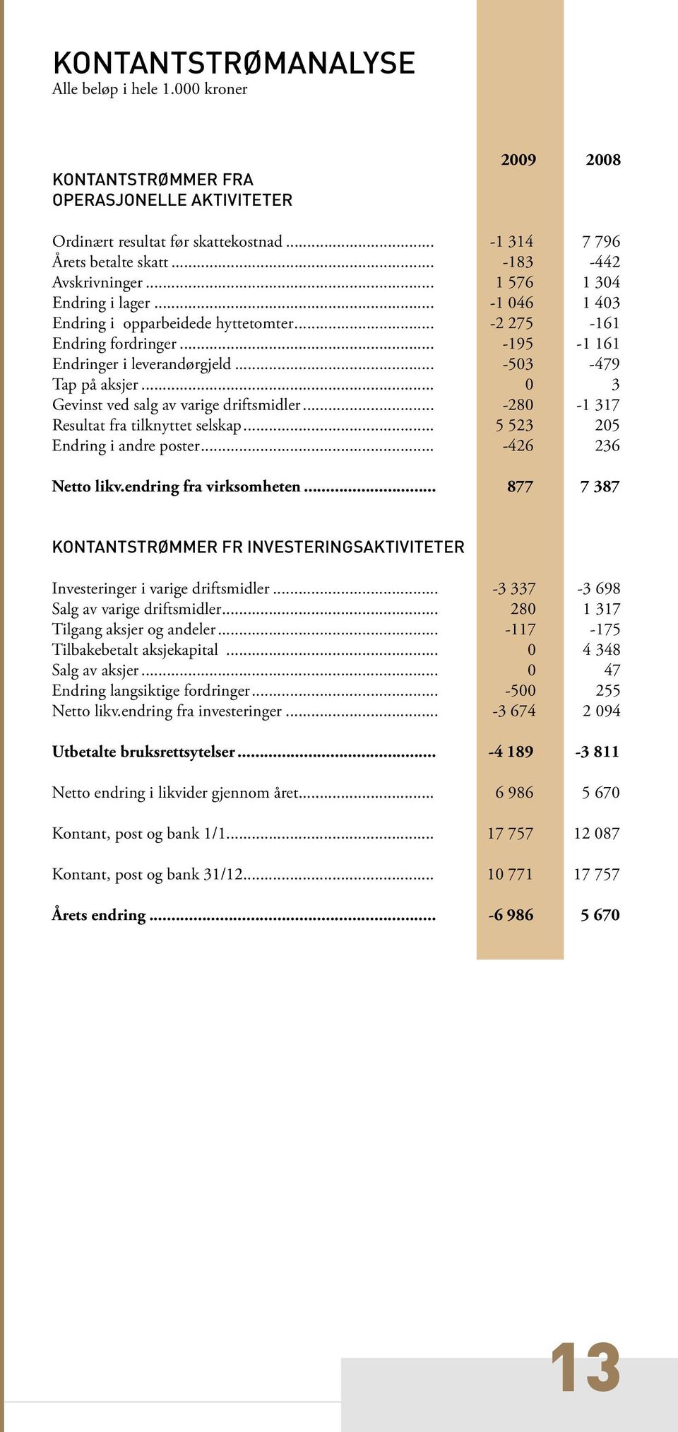 .. 3 Gevinst ved salg av varige driftsmidler... -28-1 317 Resultat fra tilknyttet selskap... 5 523 25 Endring i andre poster... -426 236 Netto likv.endring fra virksomheten.