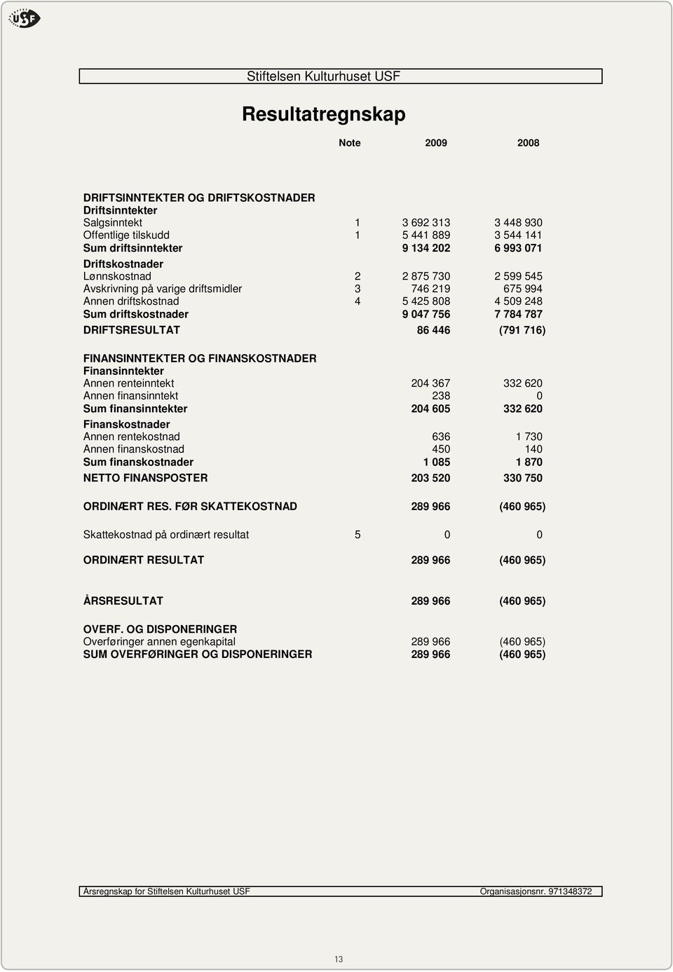 driftskostnader 9 047 756 7 784 787 DRIFTSRESULTAT 86 446 (791 716) FINANSINNTEKTER OG FINANSKOSTNADER Finansinntekter Annen renteinntekt 204 367 332 620 Annen finansinntekt 238 0 Sum finansinntekter