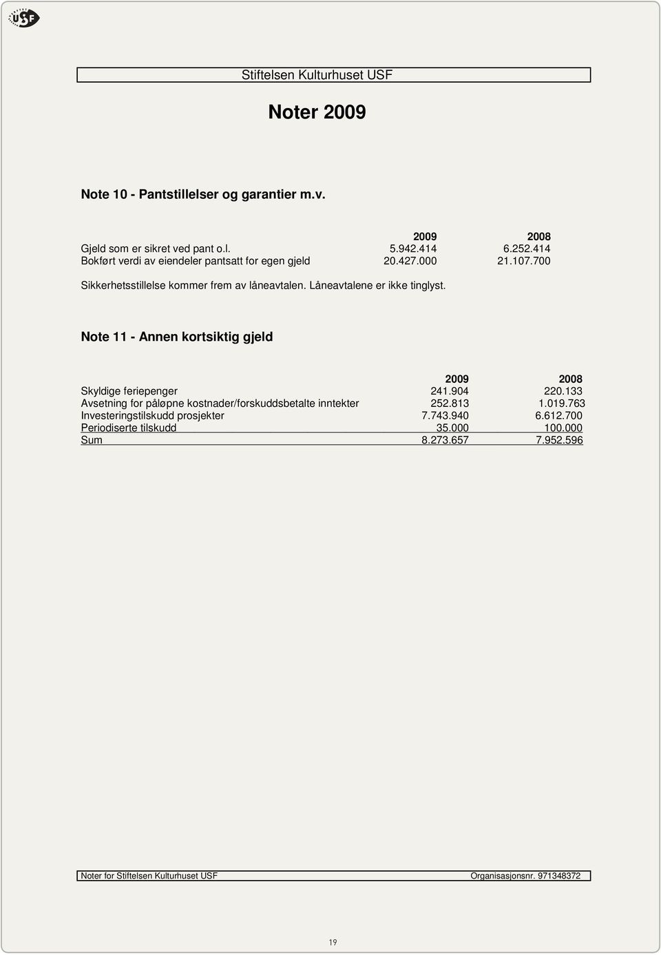 Note 11 - Annen kortsiktig gjeld 2009 2008 Skyldige feriepenger 241.904 220.133 Avsetning for påløpne kostnader/forskuddsbetalte inntekter 252.813 1.019.