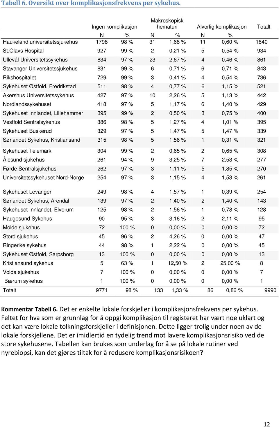 Olavs Hospital 927 99 % 2 0,21 % 5 0,54 % 934 Ullevål Universitetssykehus 834 97 % 23 2,67 % 4 0,46 % 861 Stavanger Universitetssjukehus 831 99 % 6 0,71 % 6 0,71 % 843 Rikshospitalet 729 99 % 3 0,41