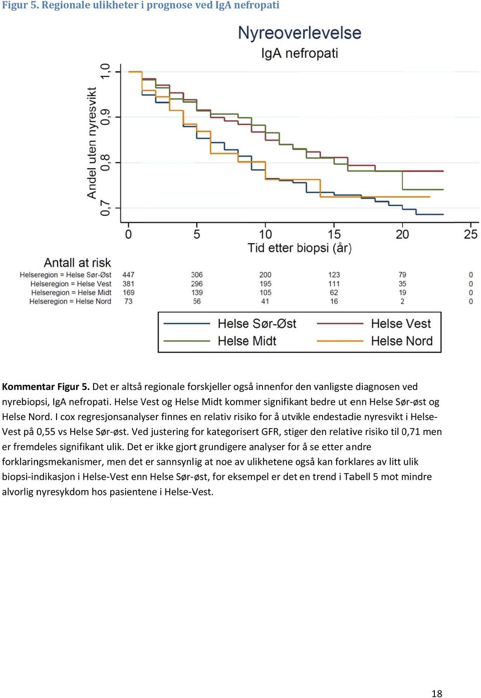 I cox regresjonsanalyser finnes en relativ risiko for å utvikle endestadie nyresviktt i Helse Vest på 0,55 vs Helsee Sør øst.