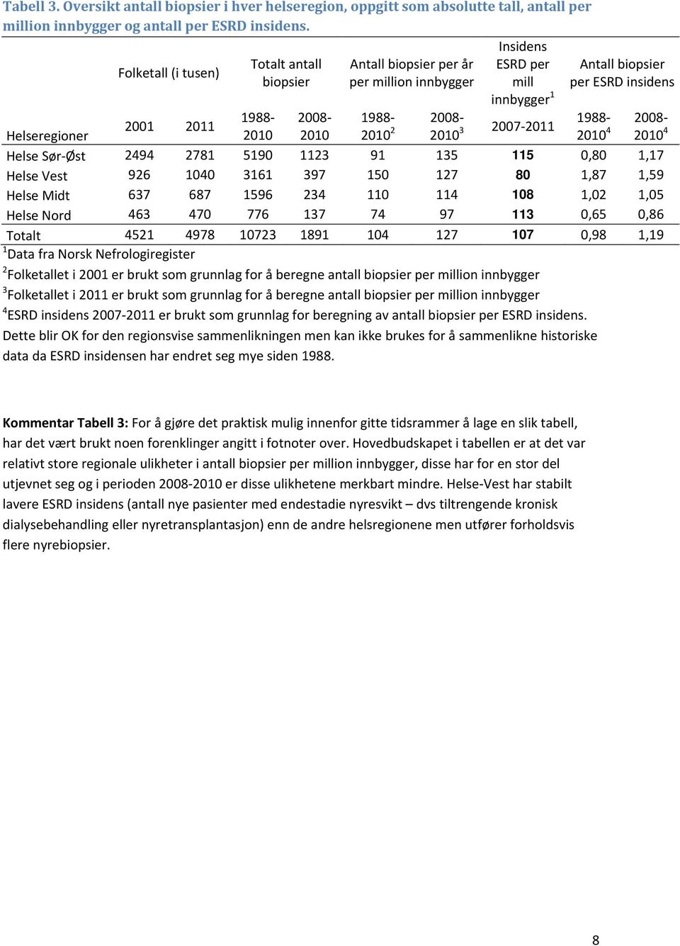 2008 2010 3 2007 2011 1988 2008 2010 4 2010 4 Helseregioner Helse Sør Øst 2494 2781 5190 1123 91 135 115 0,80 1,17 Helse Vest 926 1040 3161 397 150 127 80 1,87 1,59 Helse Midt 637 687 1596 234 110