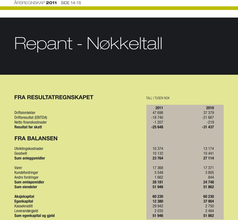 Sum anleggsmidler 23 764 27 114 Varer 17 368 17 371 Kundefordringer 5 548 3 805 Andre fordringer 1 662 844 Sum omløpsmidler 28 181 24 748 Sum eiendeler