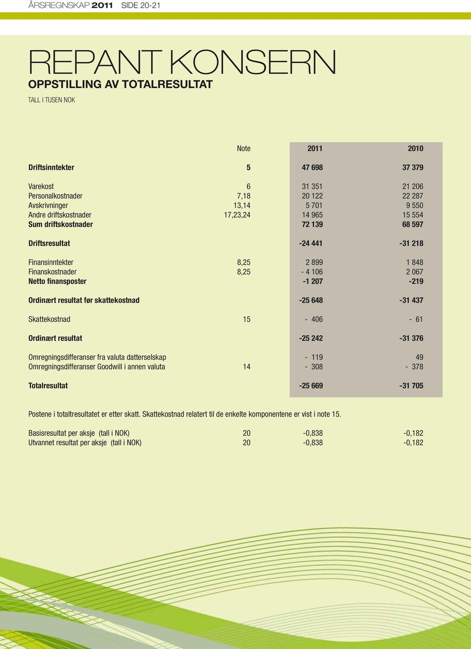 106 2 067 Netto finansposter -1 207-219 Ordinært resultat før skattekostnad -25 648-31 437 Skattekostnad 15-406 - 61 Ordinært resultat -25 242-31 376 Omregningsdifferanser fra valuta datterselskap -