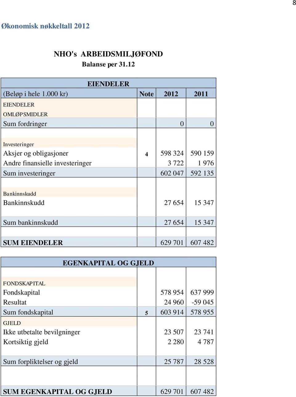 investeringer 602 047 592 135 Bankinnskudd Bankinnskudd 27 654 15 347 Sum bankinnskudd 27 654 15 347 SUM EIENDELER 629 701 607 482 EGENKAPITAL OG GJELD FONDSKAPITAL