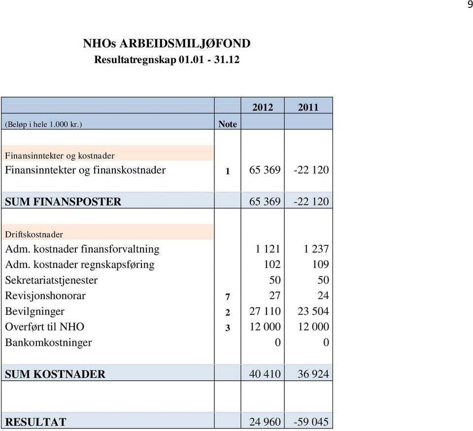 369-22 120 Driftskostnader Adm. kostnader finansforvaltning 1 121 1 237 Adm.