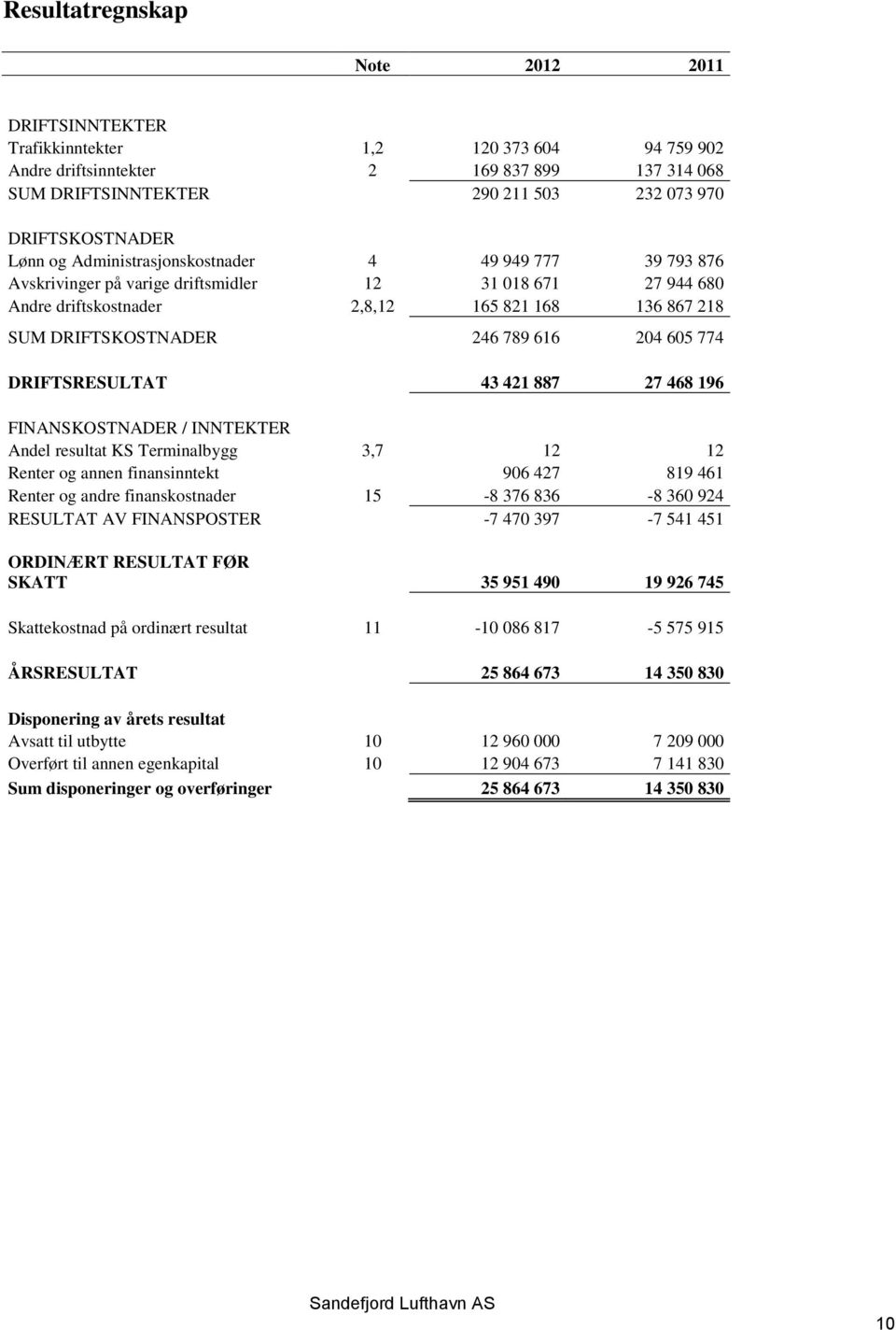 616 204 605 774 DRIFTSRESULTAT 43 421 887 27 468 196 FINANSKOSTNADER / INNTEKTER Andel resultat KS Terminalbygg 3,7 12 12 Renter og annen finansinntekt 906 427 819 461 Renter og andre finanskostnader