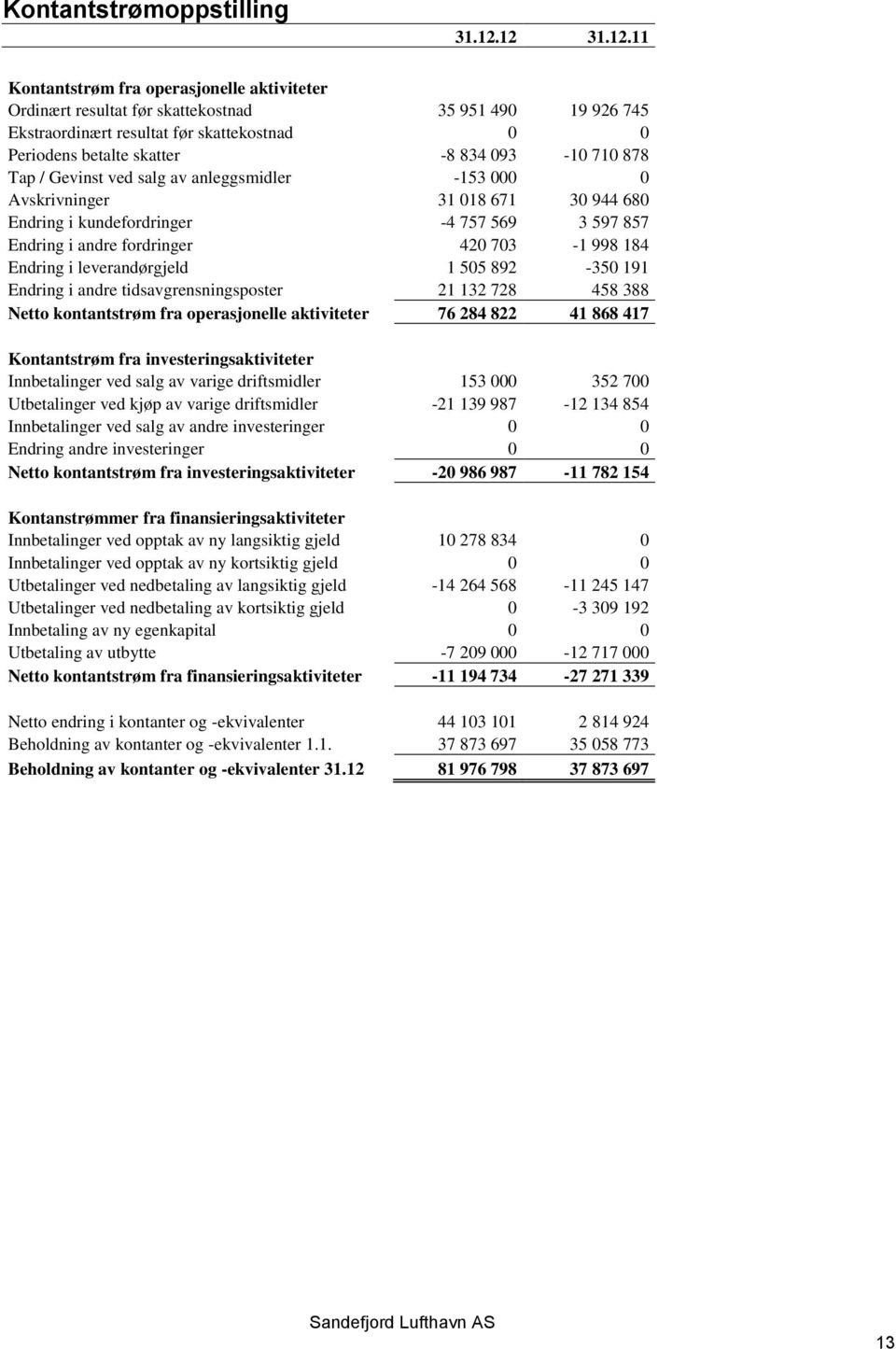 710 878 Tap / Gevinst ved salg av anleggsmidler -153 000 0 Avskrivninger 31 018 671 30 944 680 Endring i kundefordringer -4 757 569 3 597 857 Endring i andre fordringer 420 703-1 998 184 Endring i