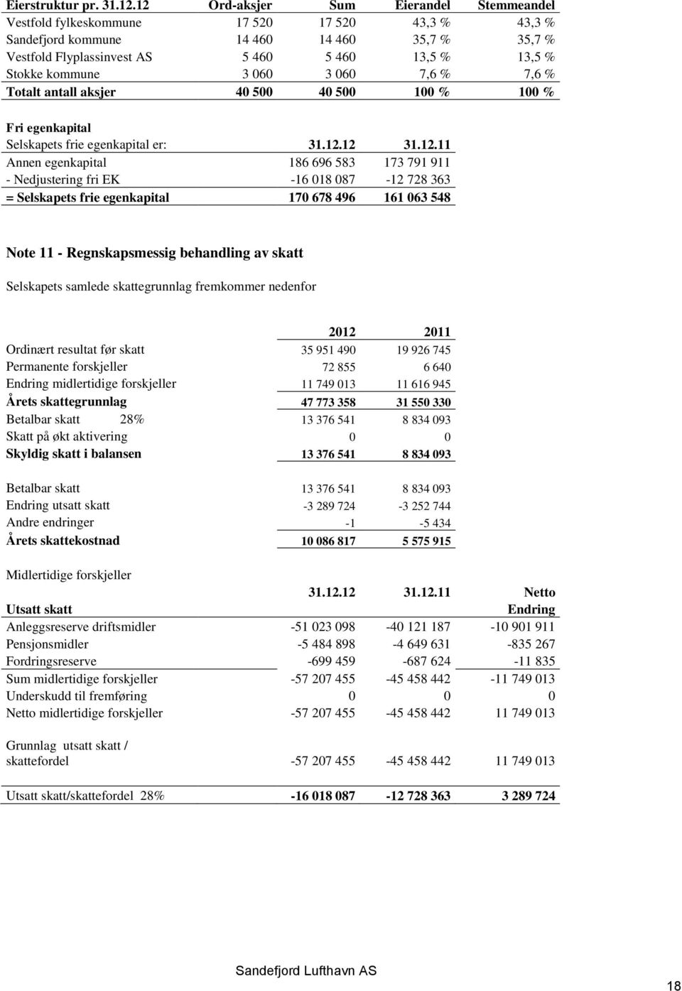 kommune 3 060 3 060 7,6 % 7,6 % Totalt antall aksjer 40 500 40 500 100 % 100 % Fri egenkapital Selskapets frie egenkapital er: 31.12.