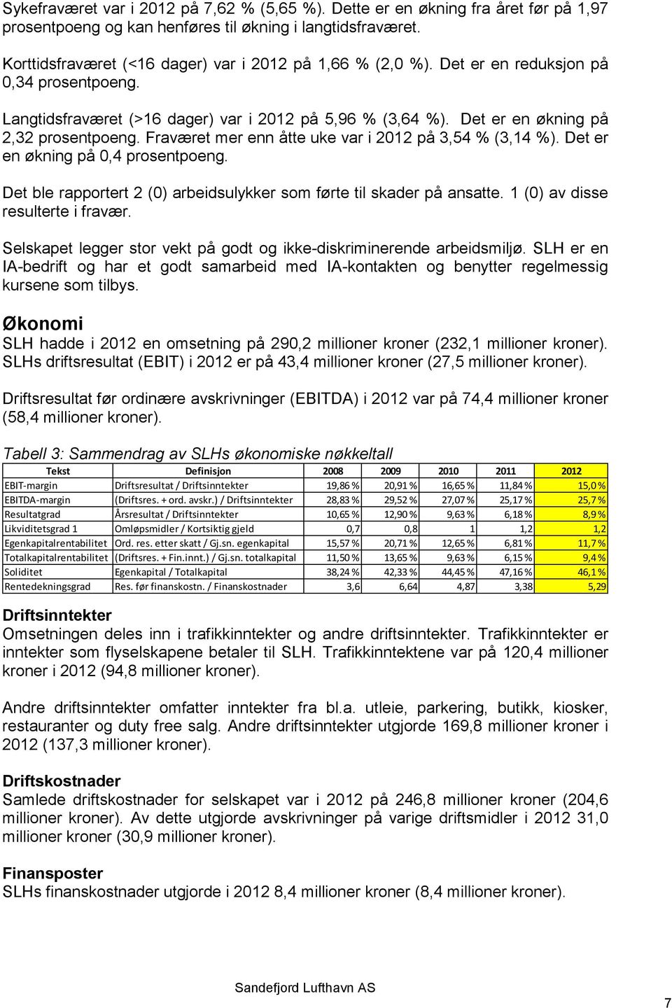 Fraværet mer enn åtte uke var i 2012 på 3,54 % (3,14 %). Det er en økning på 0,4 prosentpoeng. Det ble rapportert 2 (0) arbeidsulykker som førte til skader på ansatte.