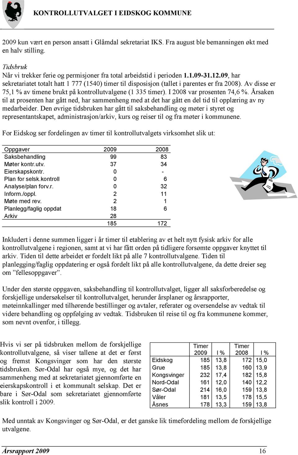 I 2008 var prosenten 74,6 %. Årsaken til at prosenten har gått ned, har sammenheng med at det har gått en del tid til opplæring av ny medarbeider.