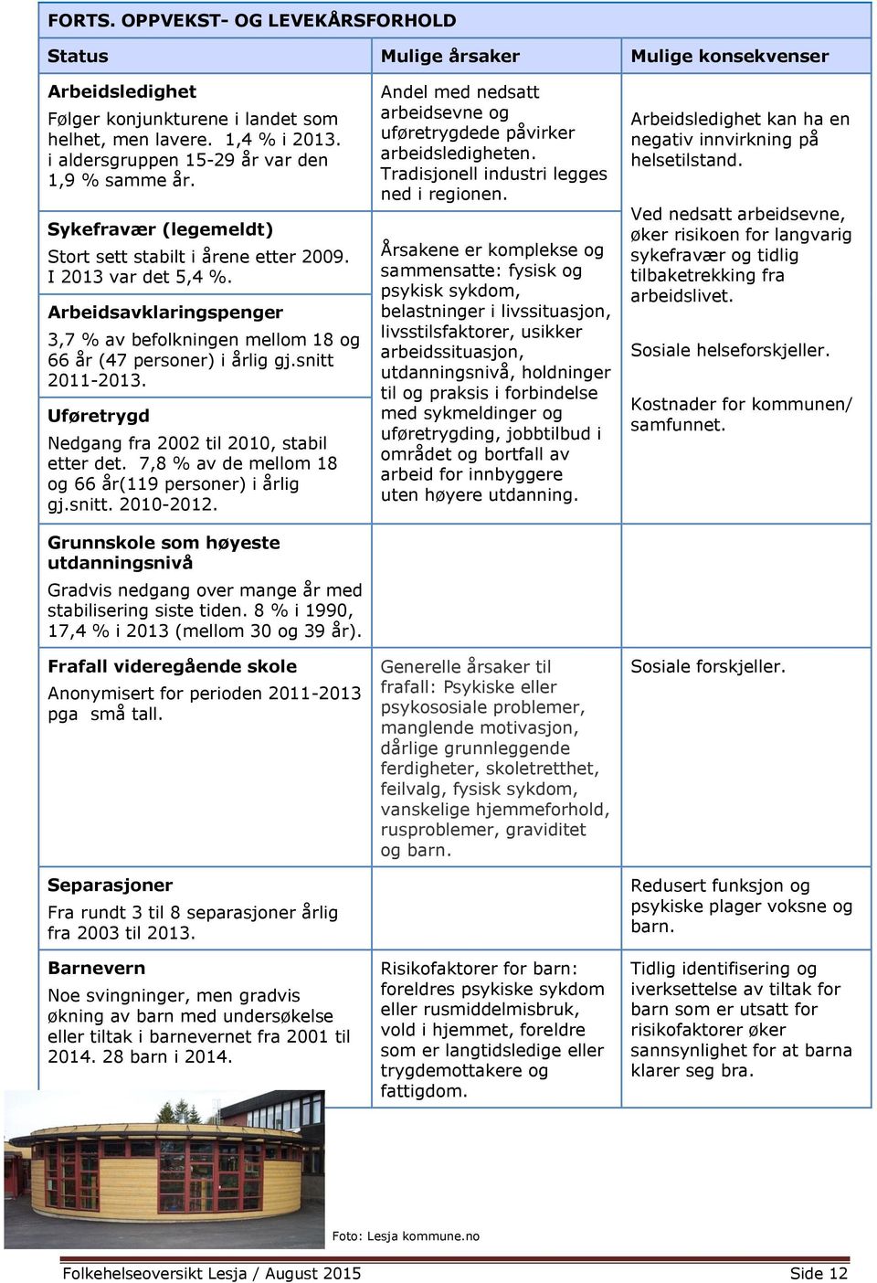 Arbeidsavklaringspenger 3,7 % av befolkningen mellom 18 og 66 år (47 personer) i årlig gj.snitt 2011-2013. Uføretrygd Nedgang fra 2002 til 2010, stabil etter det.