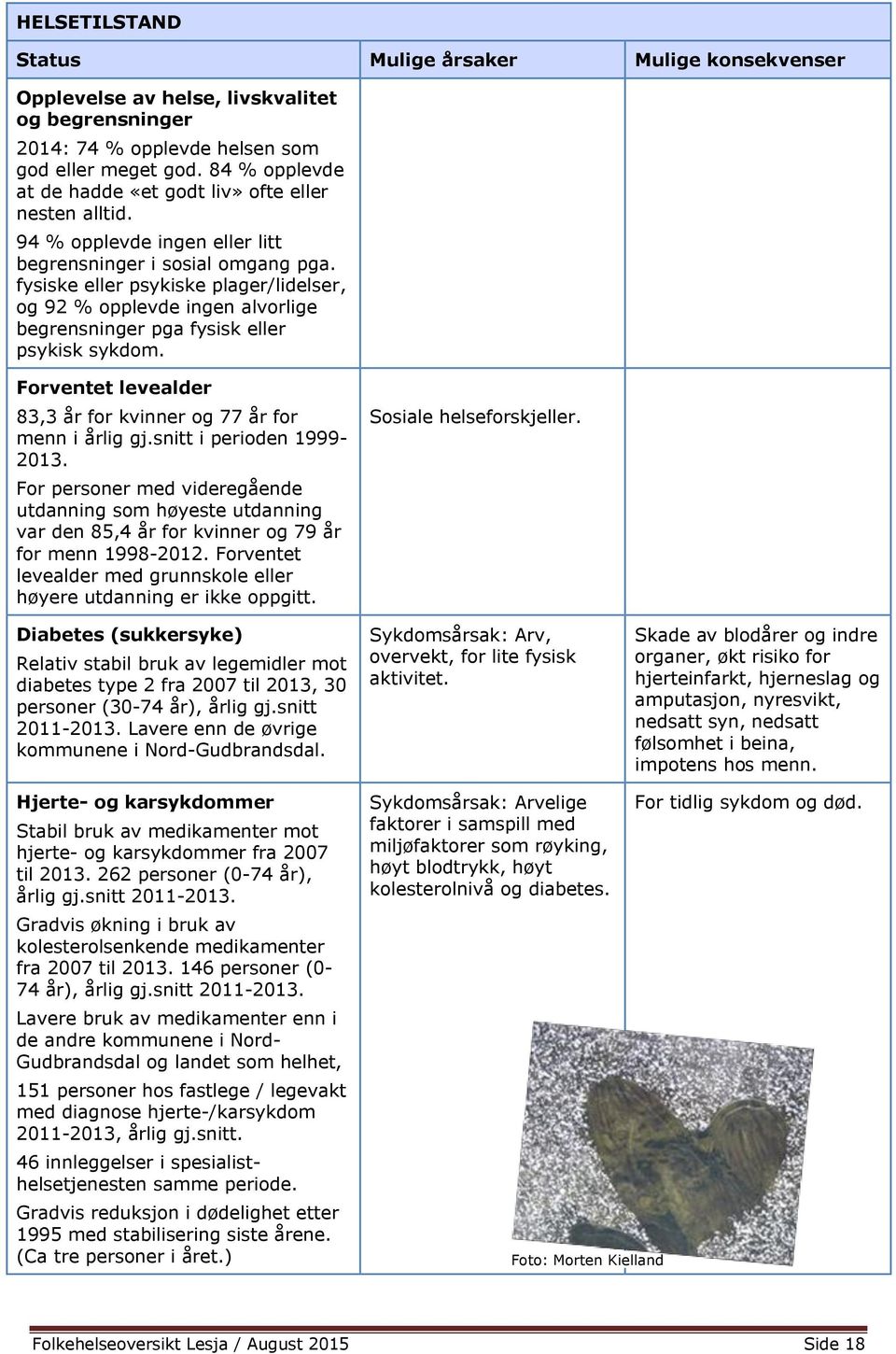 fysiske eller psykiske plager/lidelser, og 92 % opplevde ingen alvorlige begrensninger pga fysisk eller psykisk sykdom. Forventet levealder 83,3 år for kvinner og 77 år for menn i årlig gj.