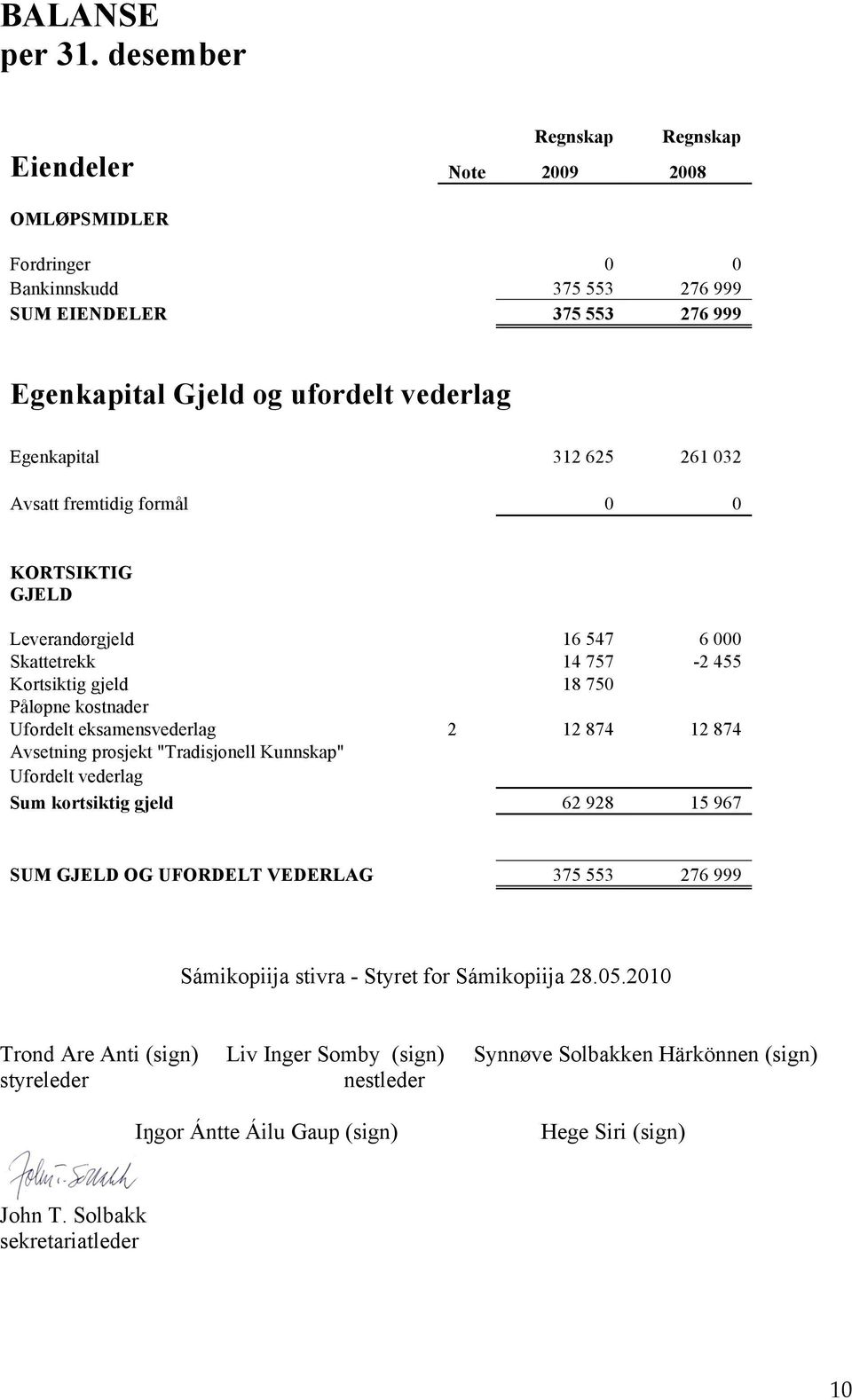 625 261 032 Avsatt fremtidig formål 0 0 KORTSIKTIG GJELD Leverandørgjeld 16 547 6 000 Skattetrekk 14 757-2 455 Kortsiktig gjeld 18 750 Påløpne kostnader Ufordelt eksamensvederlag 2 12 874 12 874