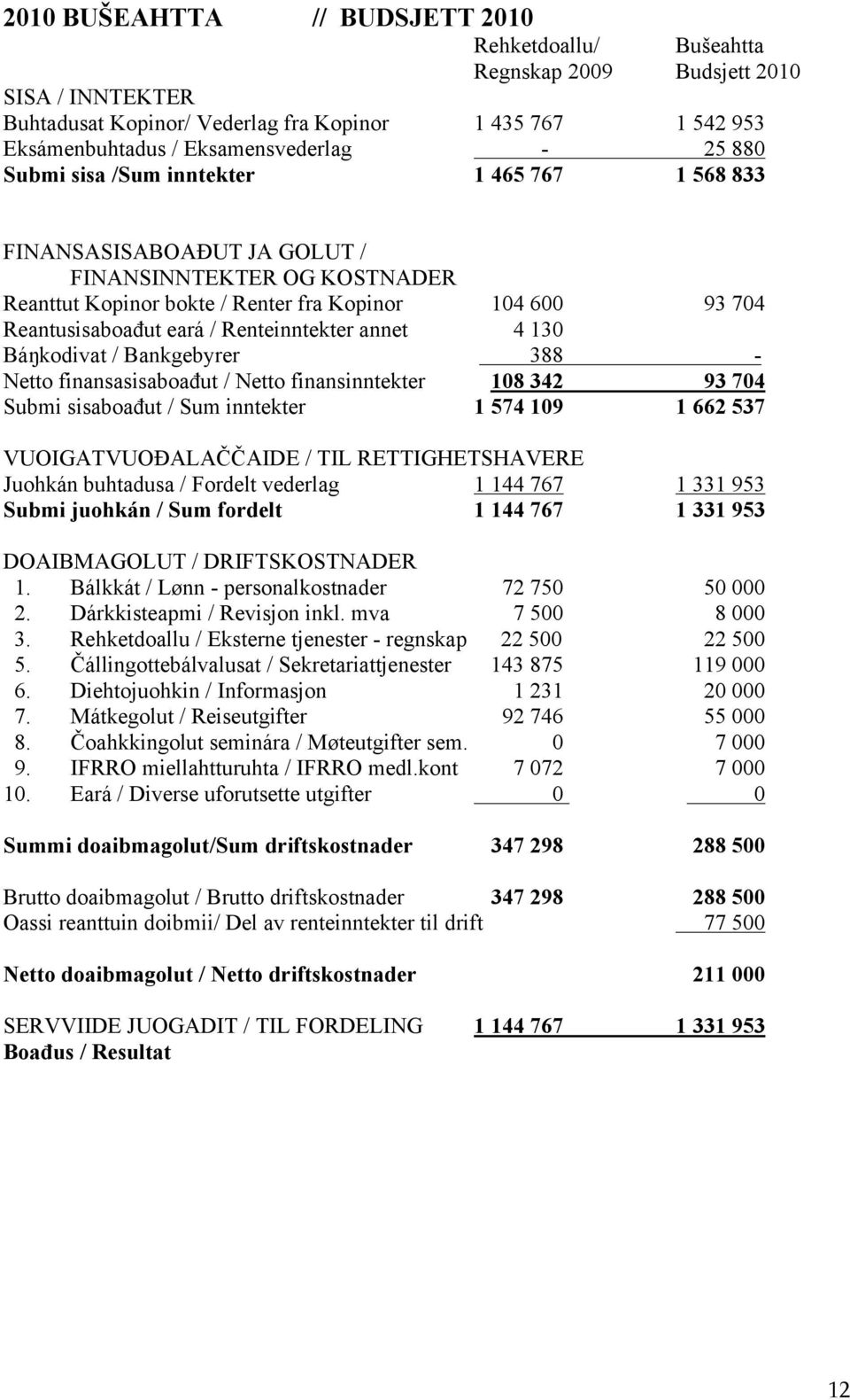 Renteinntekter annet 4 130 Báŋkodivat / Bankgebyrer 388 - Netto finansasisaboađut / Netto finansinntekter 108 342 93 704 Submi sisaboađut / Sum inntekter 1 574 109 1 662 537 VUOIGATVUOĐALAČČAIDE /