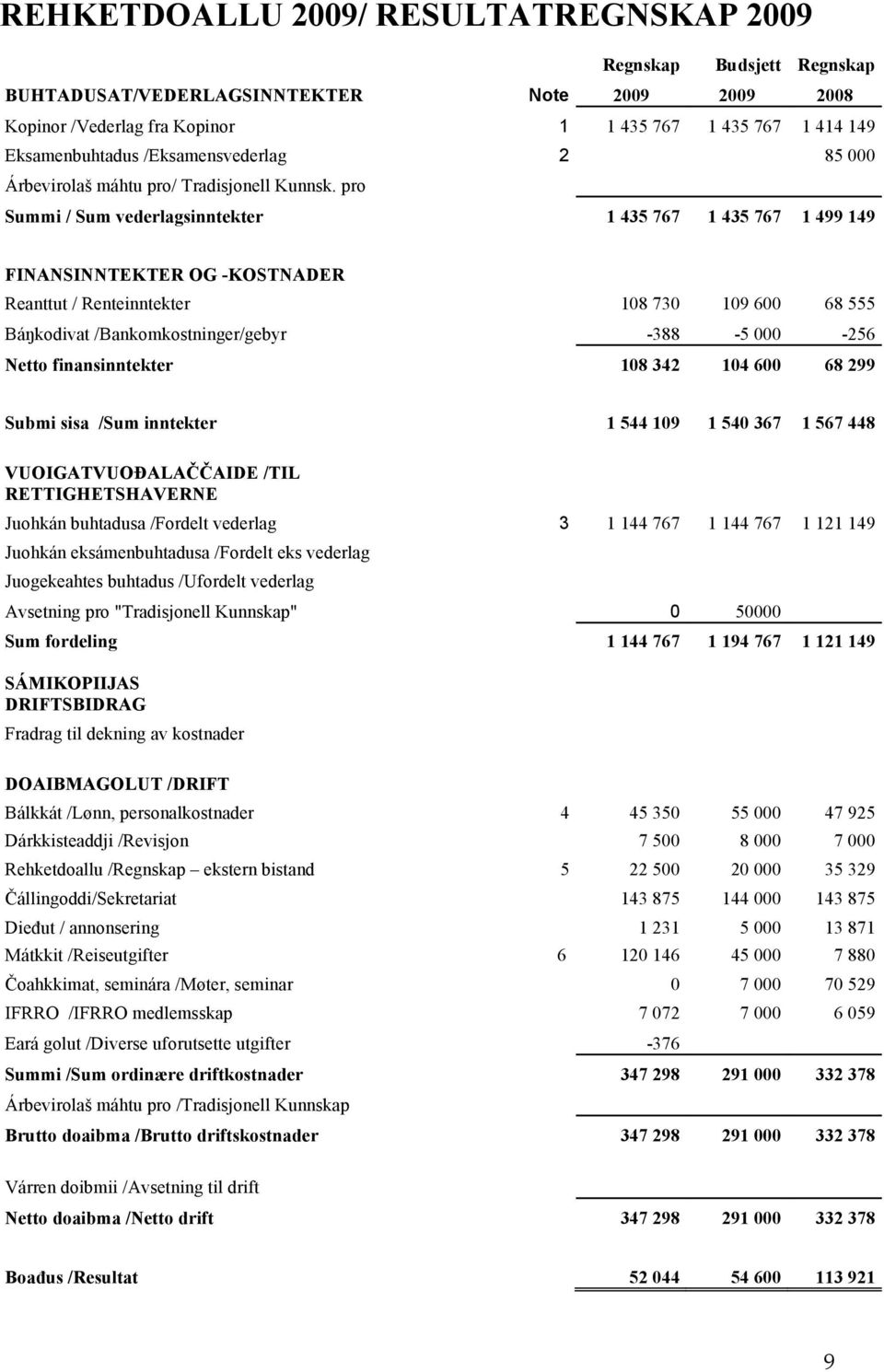 pro Summi / Sum vederlagsinntekter 1 435 767 1 435 767 1 499 149 FINANSINNTEKTER OG -KOSTNADER Reanttut / Renteinntekter 108 730 109 600 68 555 Báŋkodivat /Bankomkostninger/gebyr -388-5 000-256 Netto