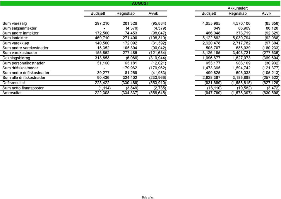 Sum andre varekostnader 15,352 105,394 (90,042) 505,707 685,939 (180,233) Sum varekostnader 155,852 277,486 (121,634) 3,126,185 3,403,721 (277,536) Dekningsbidrag 313,858 (6,086) (319,944) 1,996,677