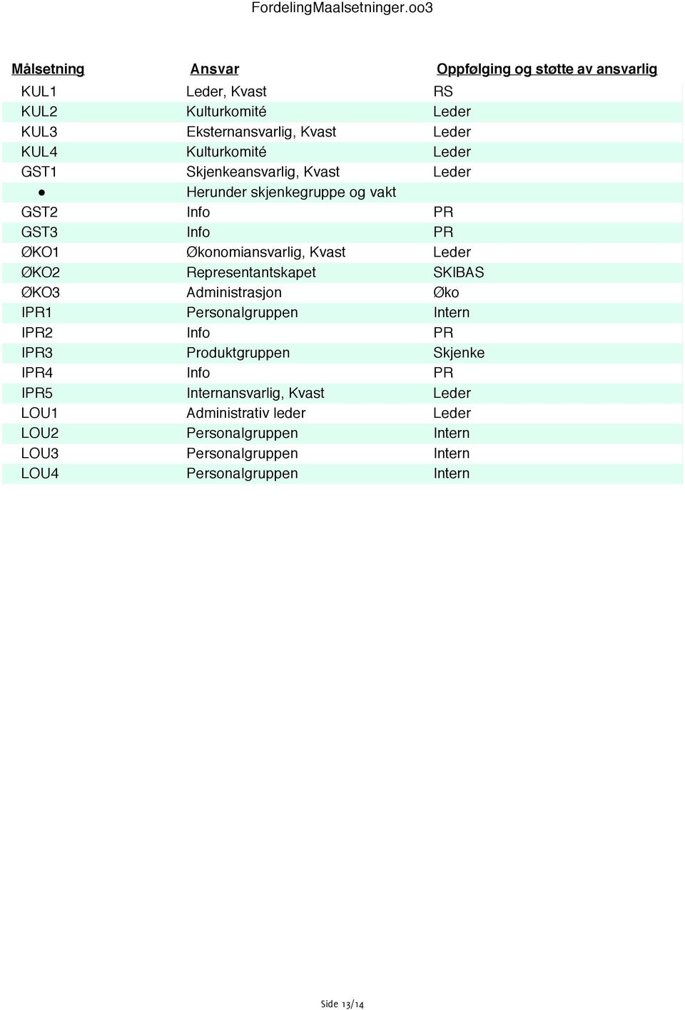 Kulturkomité Leder GST1 Skjenkeansvarlig, Kvast Leder Herunder skjenkegruppe og vakt GST2 Info PR GST3 Info PR ØKO1 Økonomiansvarlig, Kvast Leder ØKO2