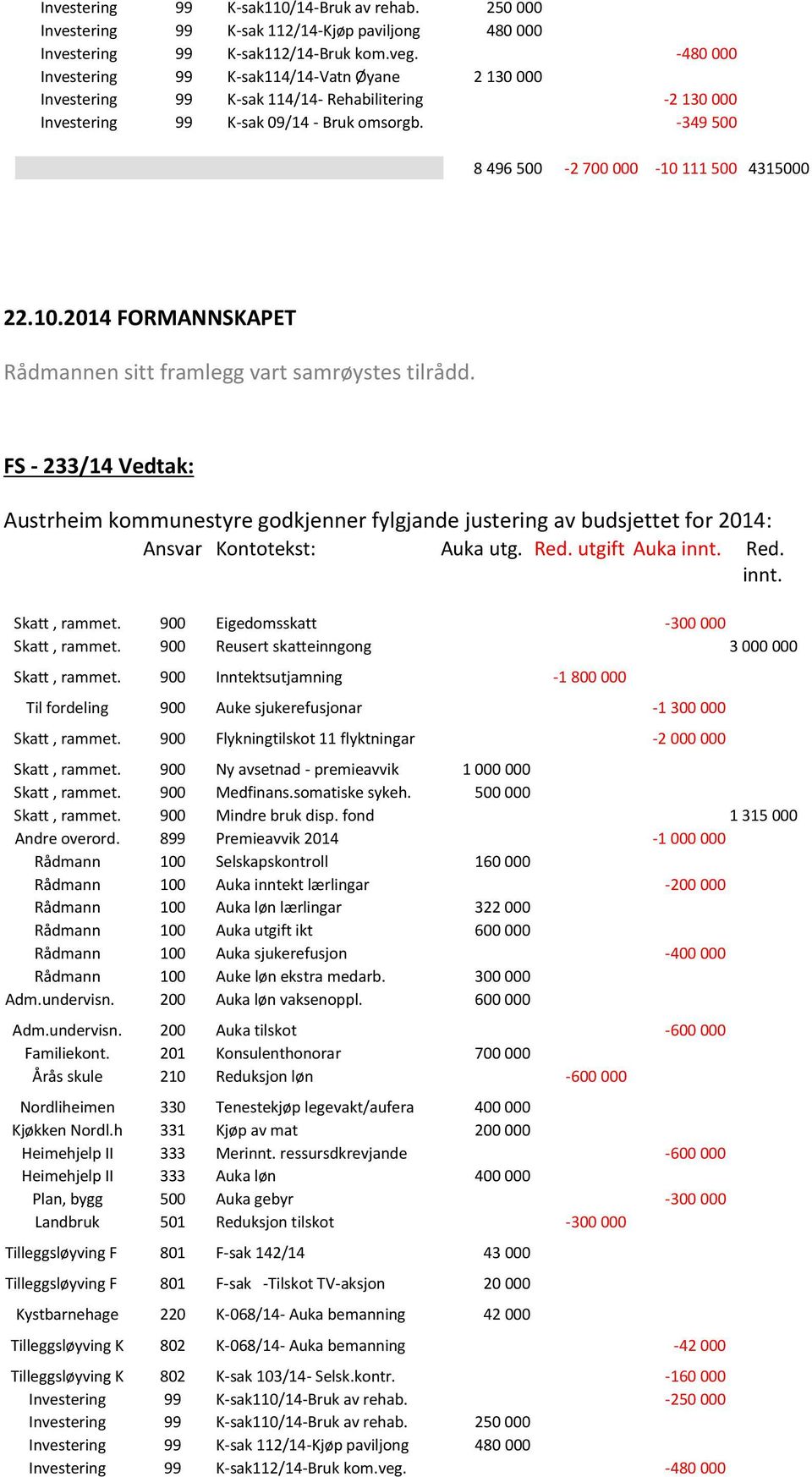 -349 500 8 496 500-2 700 000-10 111 500 4315000 22.10.2014 FORMANNSKAPET Rådmannen sitt framlegg vart samrøystes tilrådd.