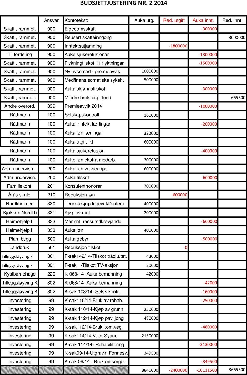 900 Ny avsetnad - premieavvik 1000000 Skatt, rammet. 900 Medfinans.somatiske sykeh. 500000 Skatt, rammet. 900 Auka skjønnstilskot -300000 Skatt, rammet. 900 Mindre bruk disp.