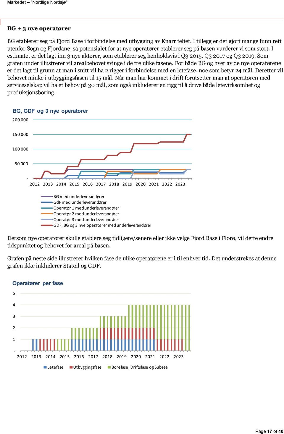 I estimatet er det lagt inn 3 nye aktører, som etablerer seg henholdsvis i Q3 2015, Q3 2017 og Q3 2019. Som grafen under illustrerer vil arealbehovet svinge i de tre ulike fasene.