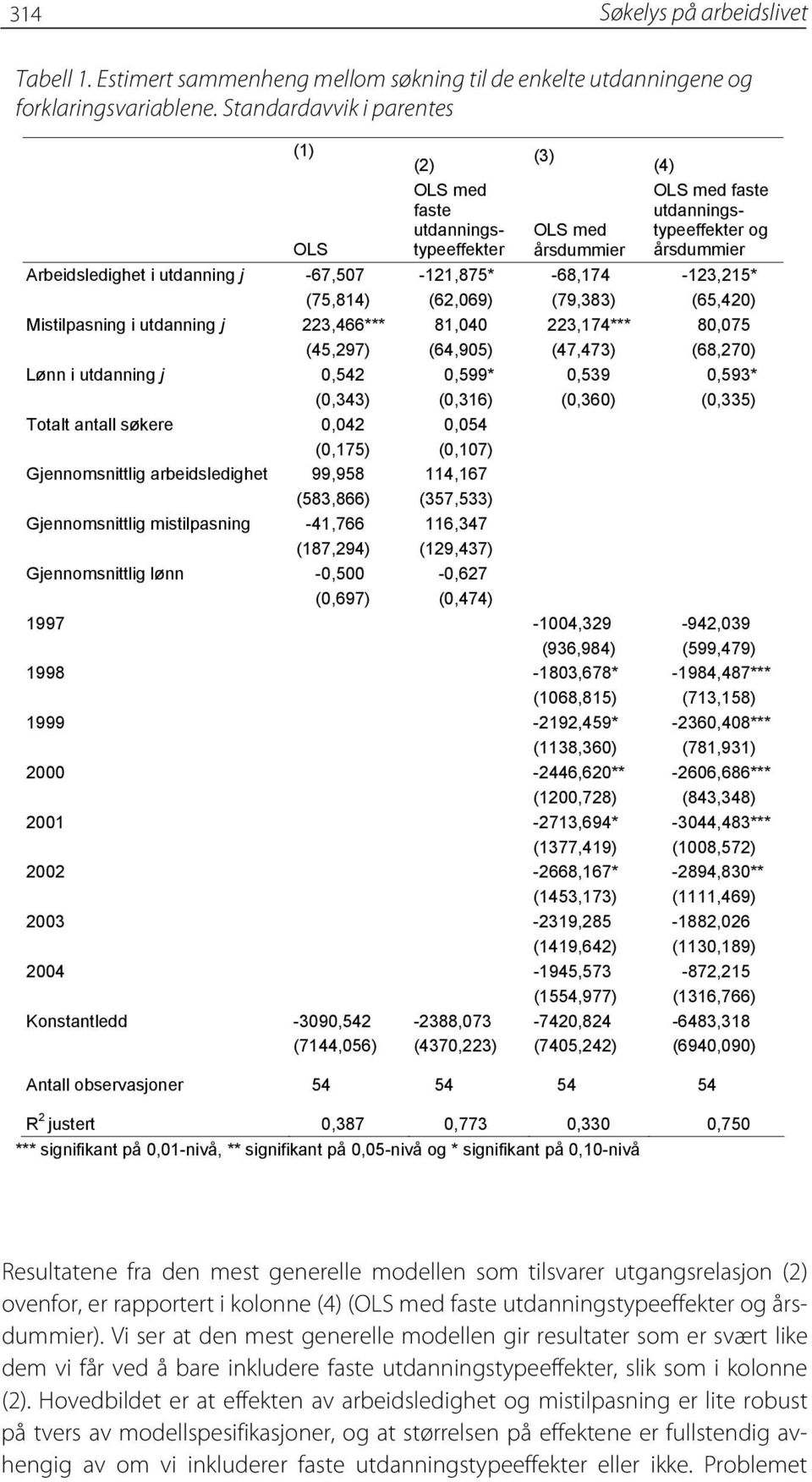 Gjennomsnittlig arbeidsledighet 99,958 (583,866) Gjennomsnittlig mistilpasning -41,766 (187,294) Gjennomsnittlig lønn -0,500 (0,697) (2) OLS med faste utdanningstypeeffekter -121,875* (62,069) 81,040