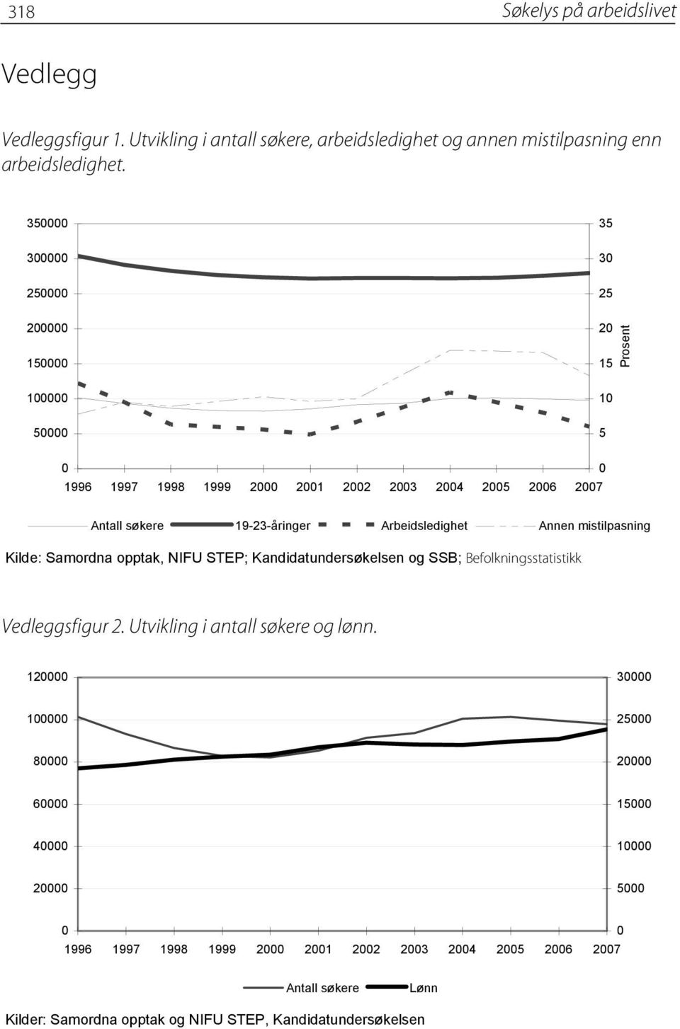 Arbeidsledighet Annen mistilpasning Kilde: Samordna opptak, NIFU STEP; Kandidatundersøkelsen og SSB; Befolkningsstatistikk Vedleggsfigur 2. Utvikling i antall søkere og lønn.