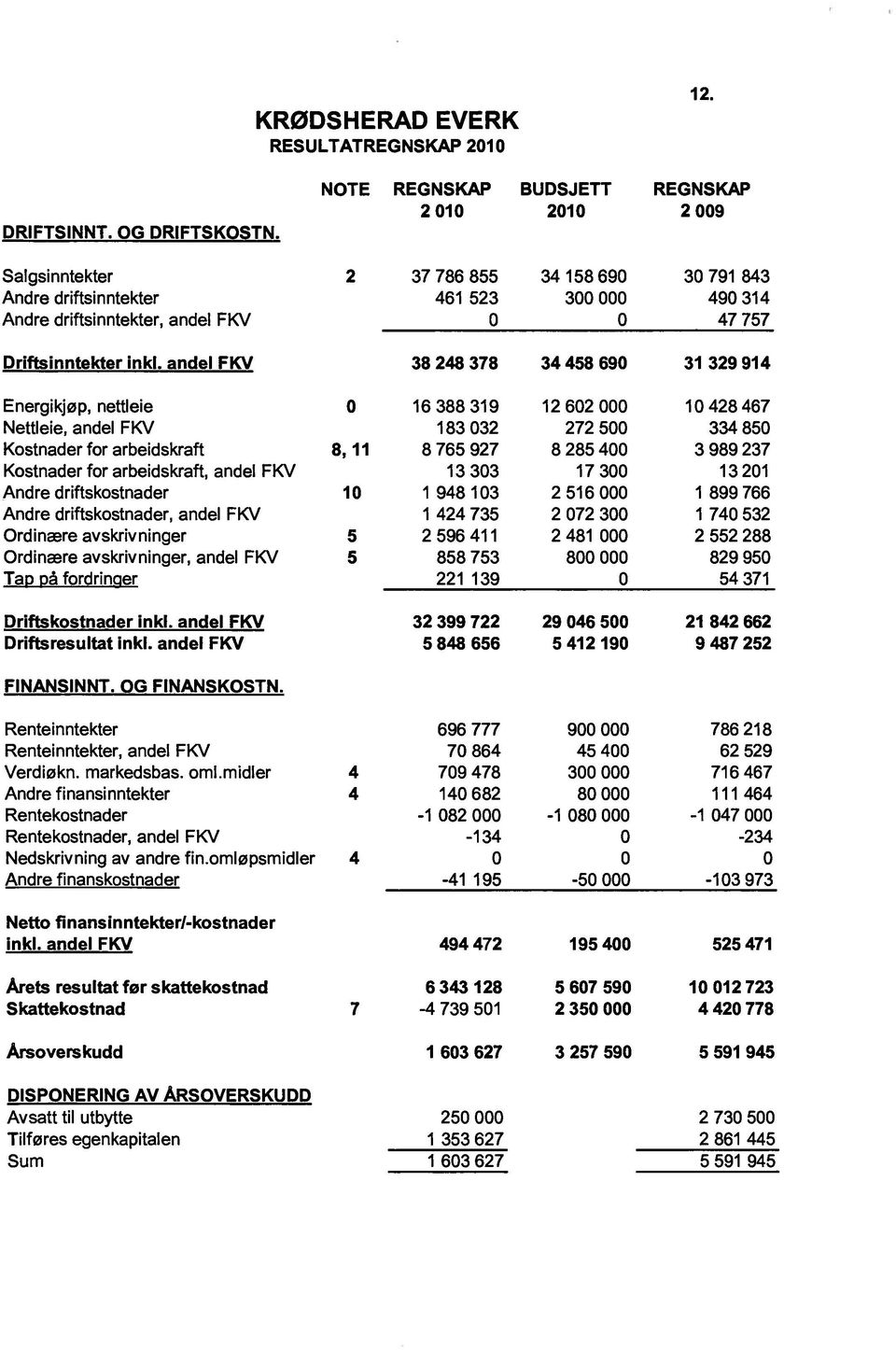 inkl, andel FKV 38248378 34458690 31329914 Energikjøp, nettleie Nettleie, andel FKV Kostnader for arbeidskraft Kostnader for arbeidskraft, andel FKV Andre driftskostnader Andre driftskostnader, andel