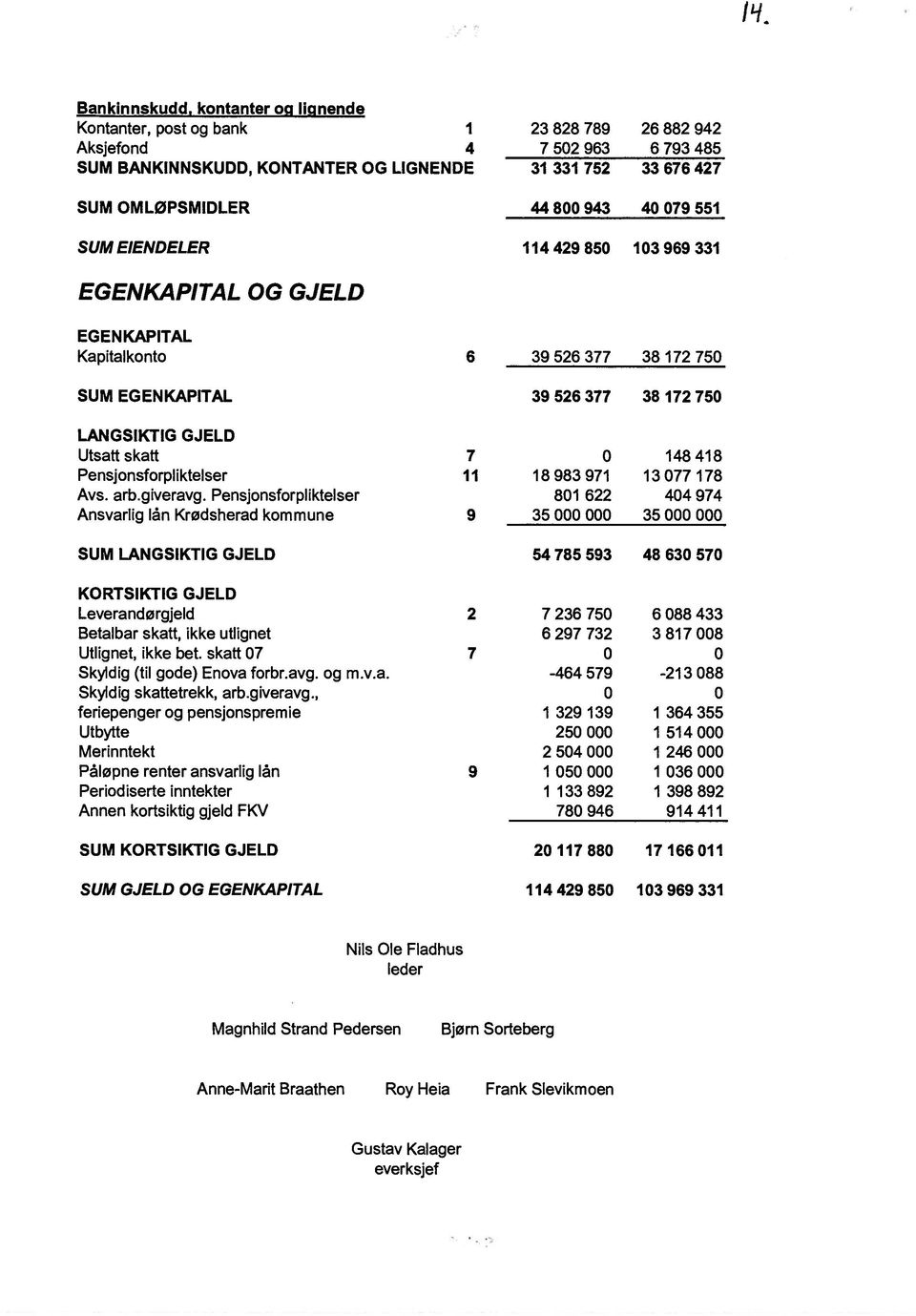 103969331 EGENKAPITAL OG GJELD EGENKAPITAL Kapitalkonto SUM EGENKAPITAL LANGSIKTIG GJELD Utsatt skatt Pensjonsforpliktelser Avs. arb.giveravg.