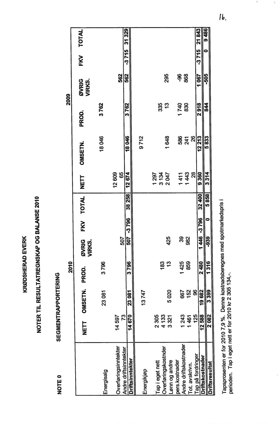 Energisalg 23 081 3 796 18 046 3 762 Overføringsinntekter 14 597 12 609 Andre driftsinntekter 73 507 65 562 Driftsinntekter 14 670 23 081 3 796 507-3 796 38 258 12 674 18 046 3 762 562-3 715 31 329