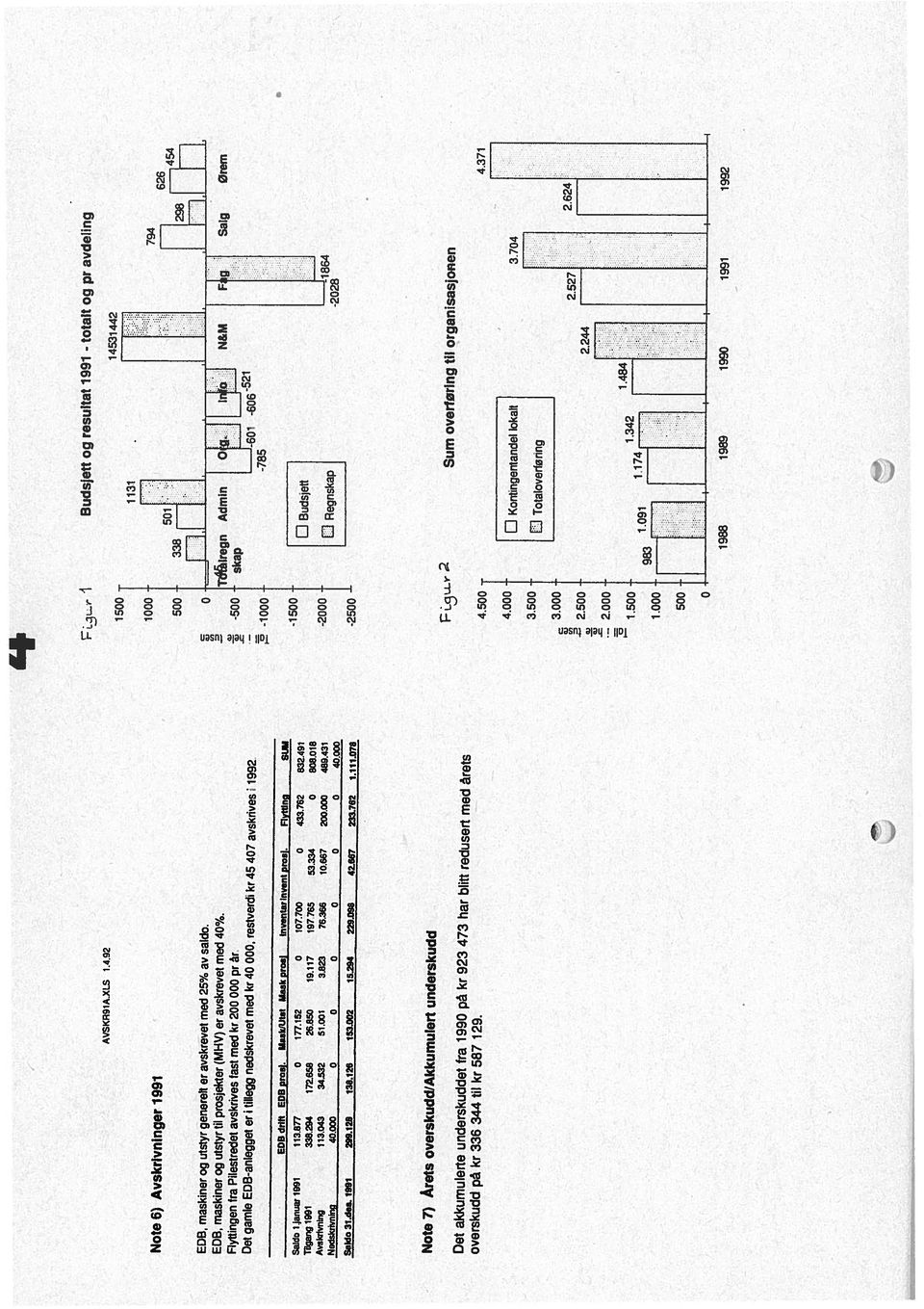 Flyttingen fra Pilestredet avskrives fast med kr 2 pr år. Det gamle EDB-antegget er i tillegg nedskrevet med kr4, restverdi kr45 47 avskrives 1992 6DB drlti 6DB proll. hl9sk/u15t Uank pro.