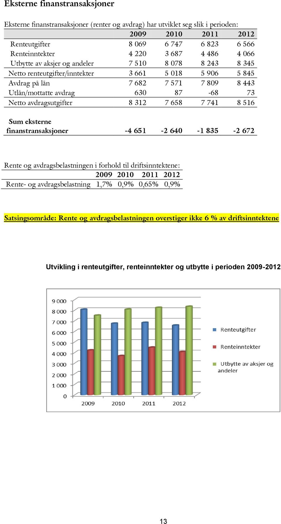 Netto avdragsutgifter 8 312 7 658 7 741 8 516 Sum eksterne finanstransaksjoner -4 651-2 640-1 835-2 672 Rente og avdragsbelastningen i forhold til driftsinntektene: 2009 2010 2011 2012 Rente- og