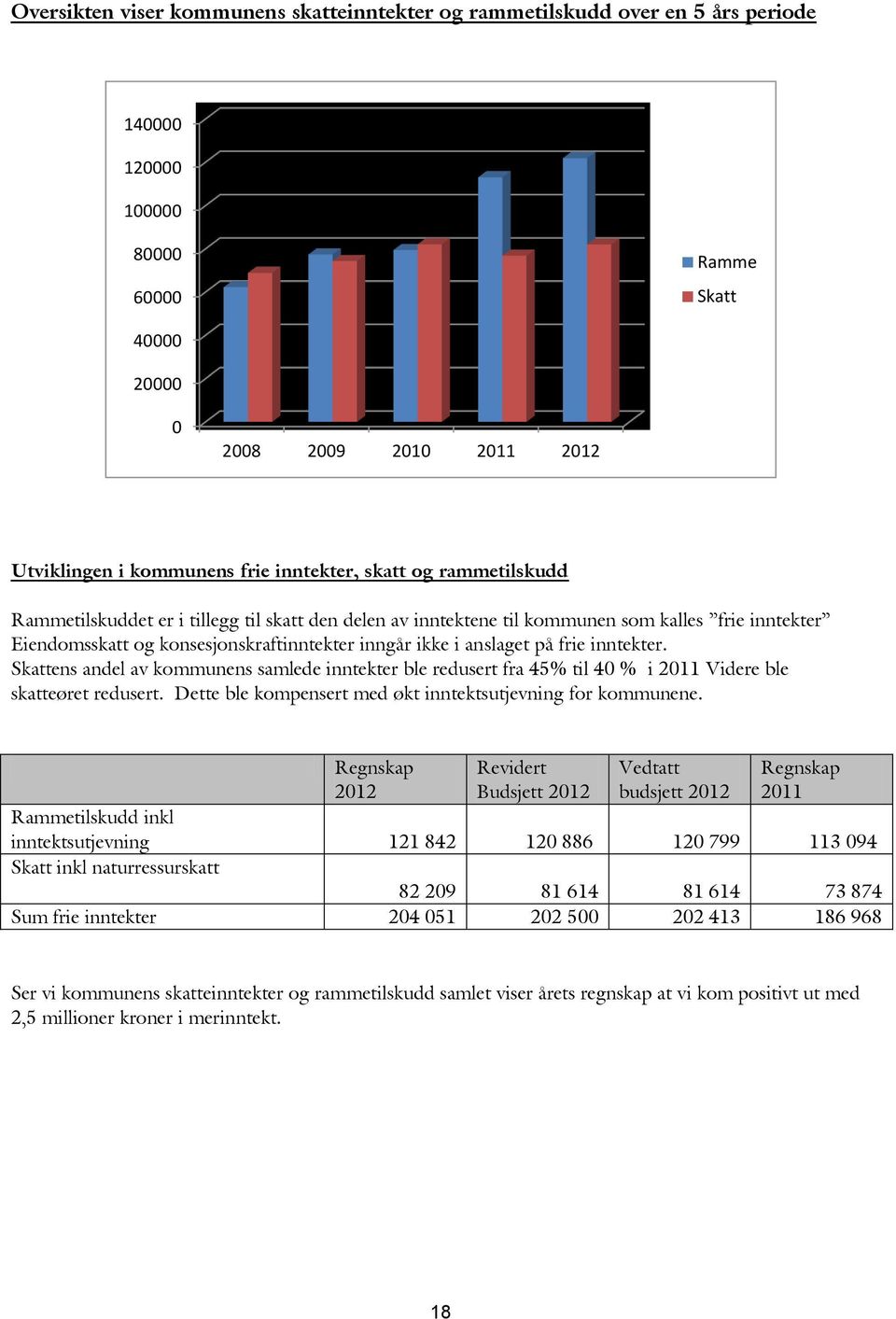 anslaget på frie inntekter. Skattens andel av kommunens samlede inntekter ble redusert fra 45% til 40 % i 2011 Videre ble skatteøret redusert.