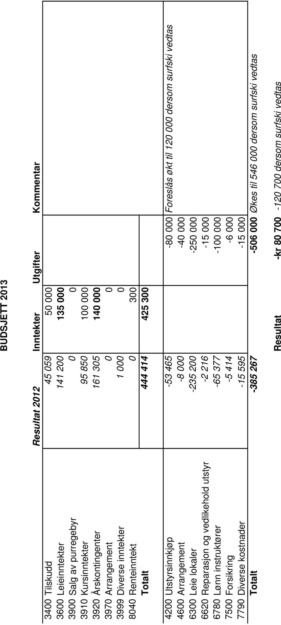 til 120 000 dersom surfski vedtas 4600 Arrangement -8 000-40 000 6300 Leie lokaler -235 200-250 000 6620 Reparasjon og vedlikehold utstyr -2 216-15 000 6780 Lønn instruktører -65