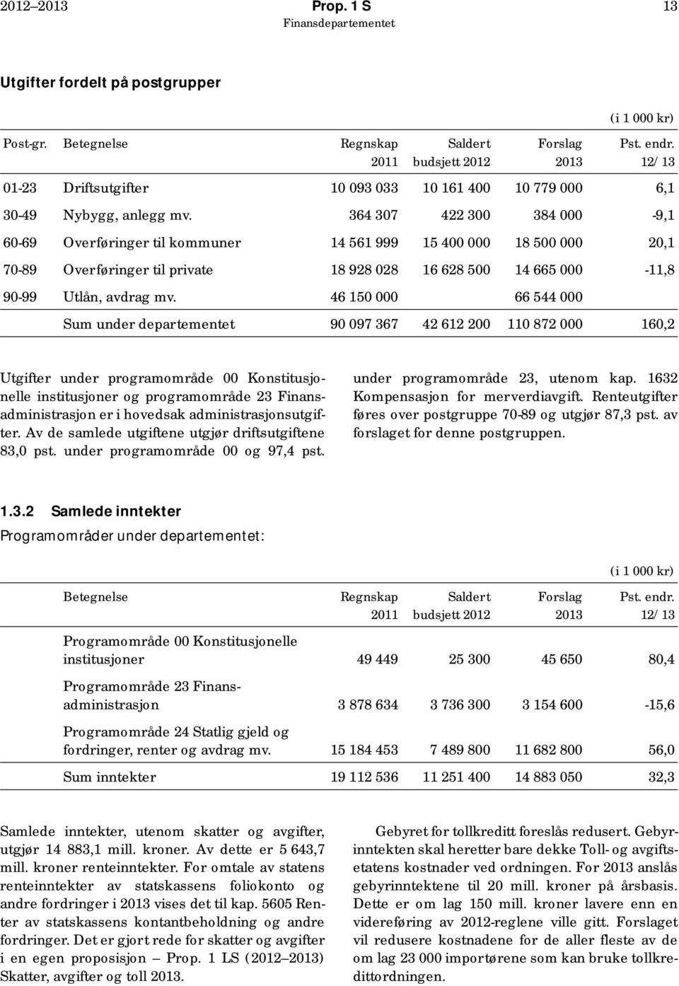 364 307 422 300 384 000-9,1 60-69 Overføringer til kommuner 14 561 999 15 400 000 18 500 000 20,1 70-89 Overføringer til private 18 928 028 16 628 500 14 665 000-11,8 90-99 Utlån, avdrag mv.