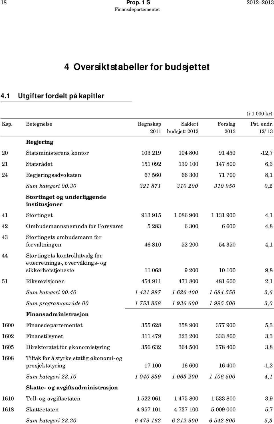 30 321 871 310 200 310 950 0,2 Stortinget og underliggende institusjoner 41 Stortinget 913 915 1 086 900 1 131 900 4,1 42 Ombudsmannsnemnda for Forsvaret 5 283 6 300 6 600 4,8 43 Stortingets