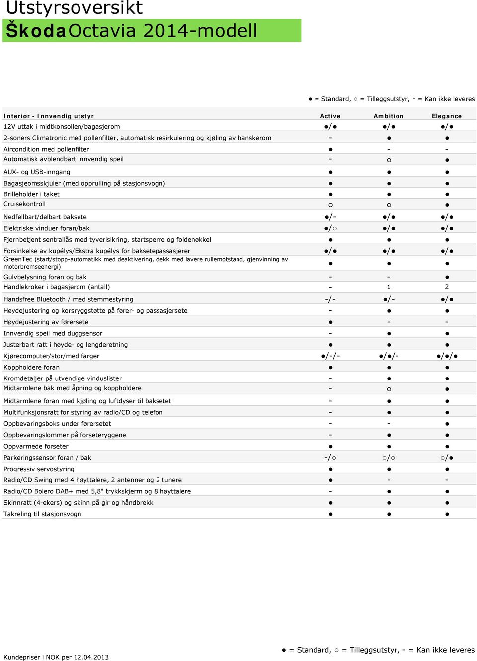 stasjonsvogn) Brilleholder i taket Cruisekontroll Nedfellbart/delbart baksete /- / / Elektriske vinduer foran/bak / / / Fjernbetjent sentrallås med tyverisikring, startsperre og foldenøkkel