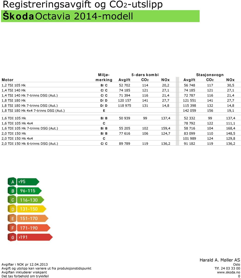 ) D/D 118 975 131 14,8 115 398 132 14,8 1,8 TSI 180 Hk 4x4 7-trinns DSG (Aut.